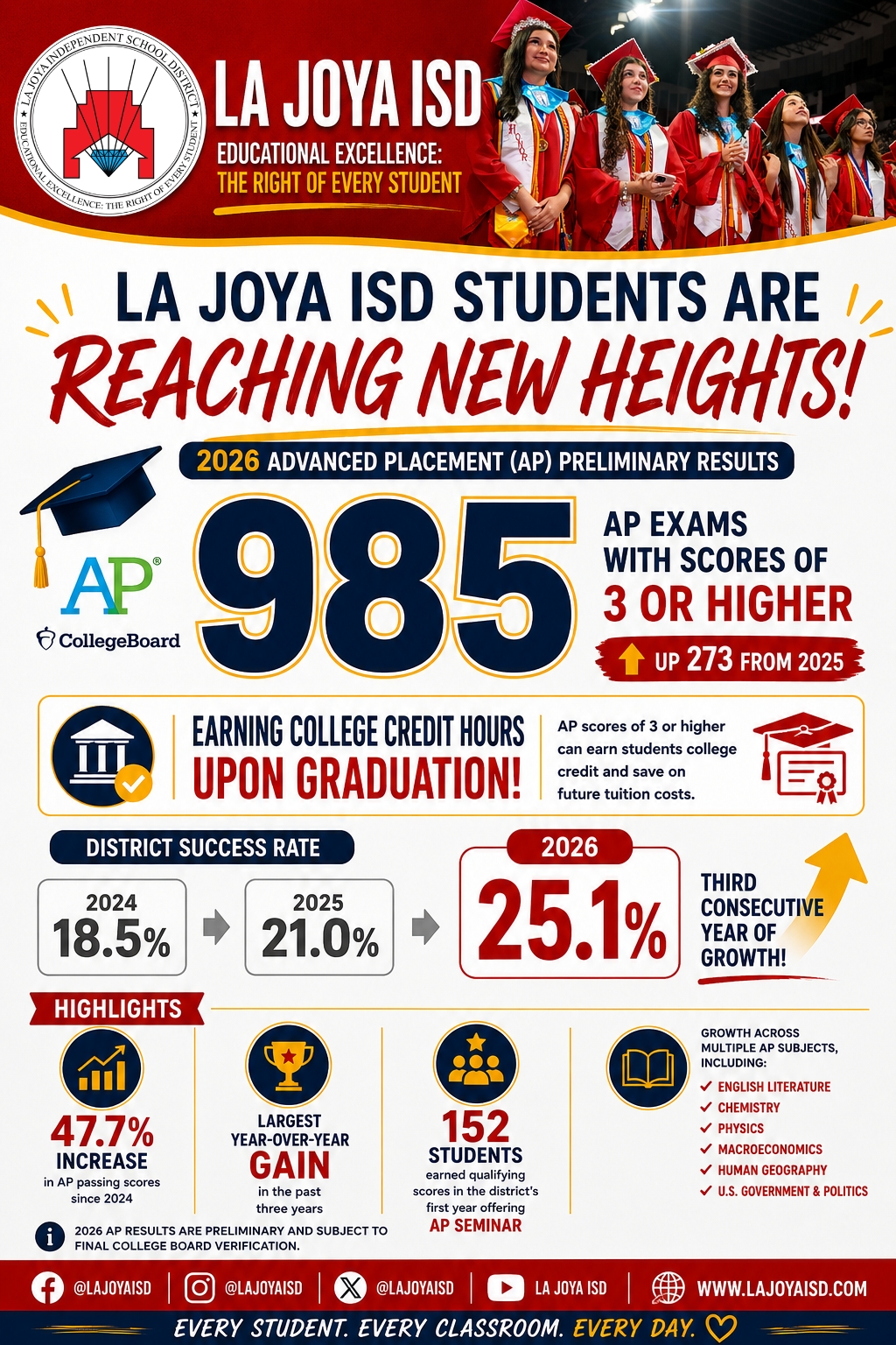 La Joya ISD Students Reach New Heights with Record Growth in Advanced Placement Success