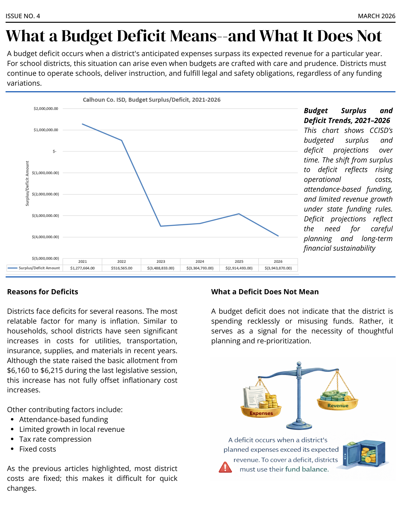 Line graph showing Calhoun Co. ISD's budget surplus/deficit from 2021-2026, with a trend from surplus to deficit.