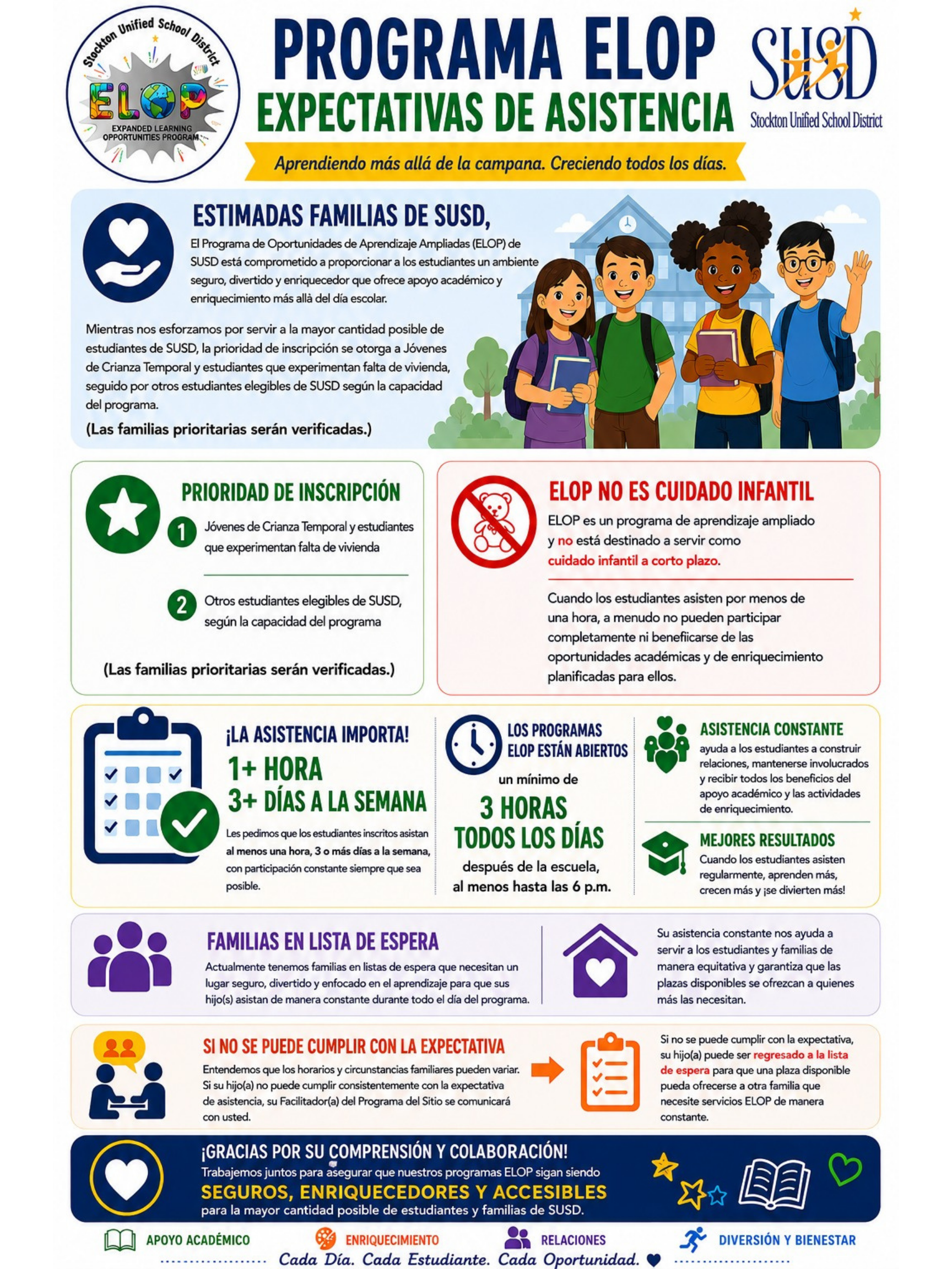 Informational graphic about the Stockton Unified School District's Expanded Learning Opportunities Program (ELOP), detailing attendance expectations and program benefits.