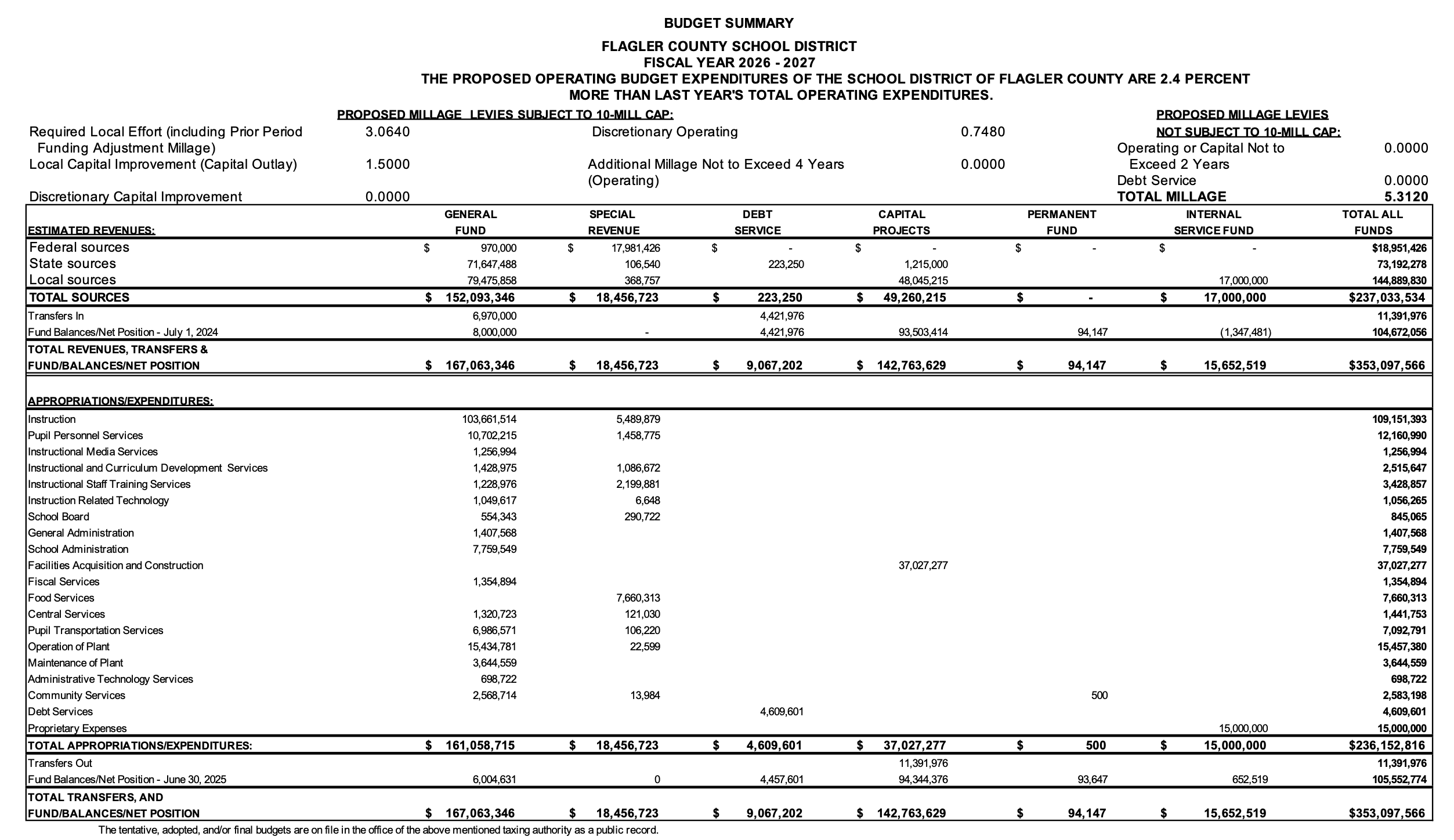Flagler County School District Budget Summary, Notice of Proposed Tax Increase, and Notice of Tax for School Capital Outlay