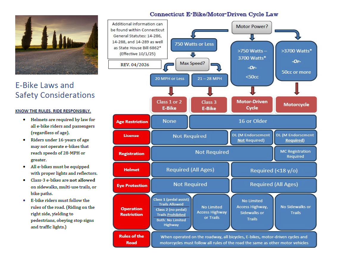 A flowchart detailing Connecticut's E-Bike and Motor-Driven Cycle laws, including power, speed, age, license, and registration requirements.