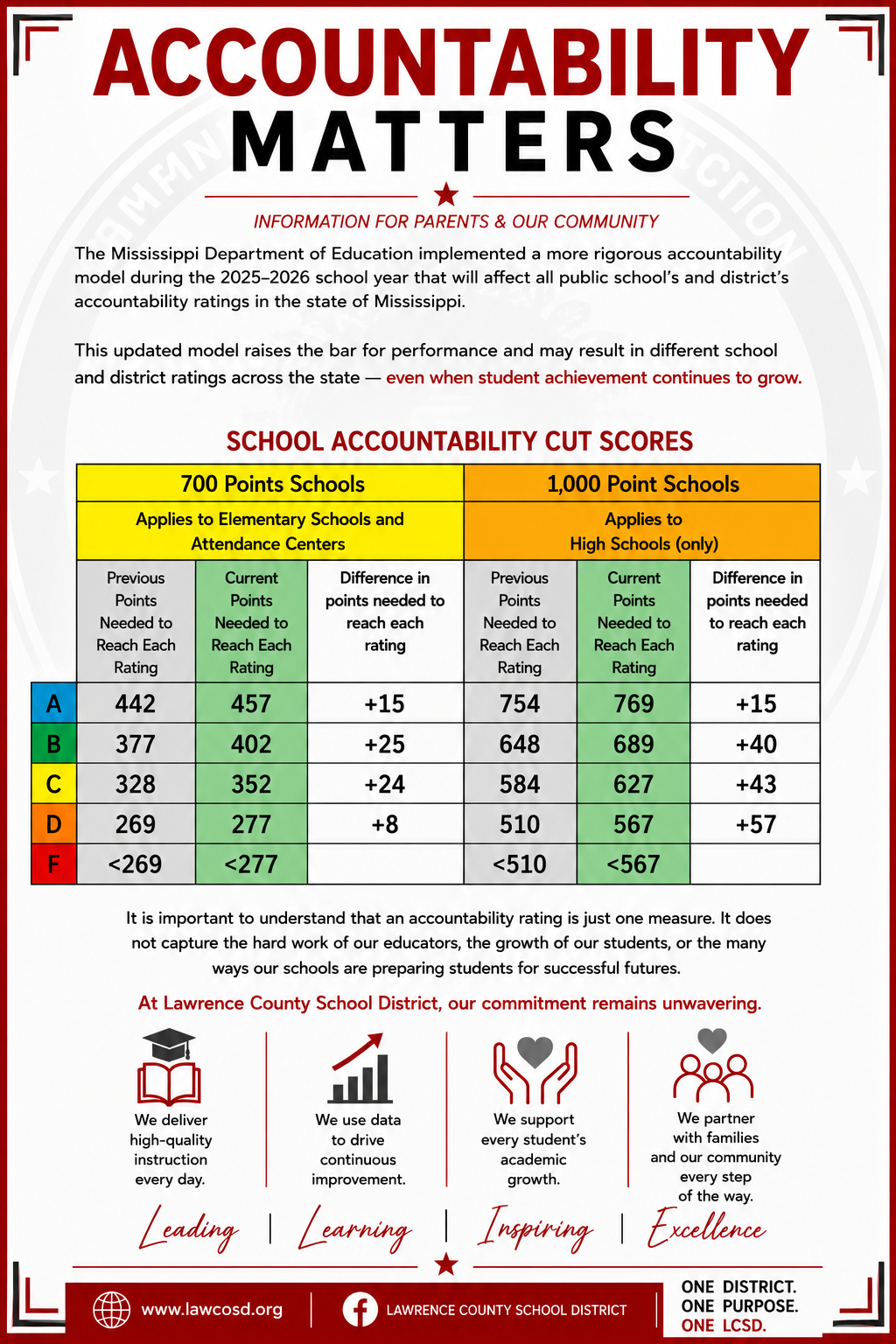 New Accountability Score Information