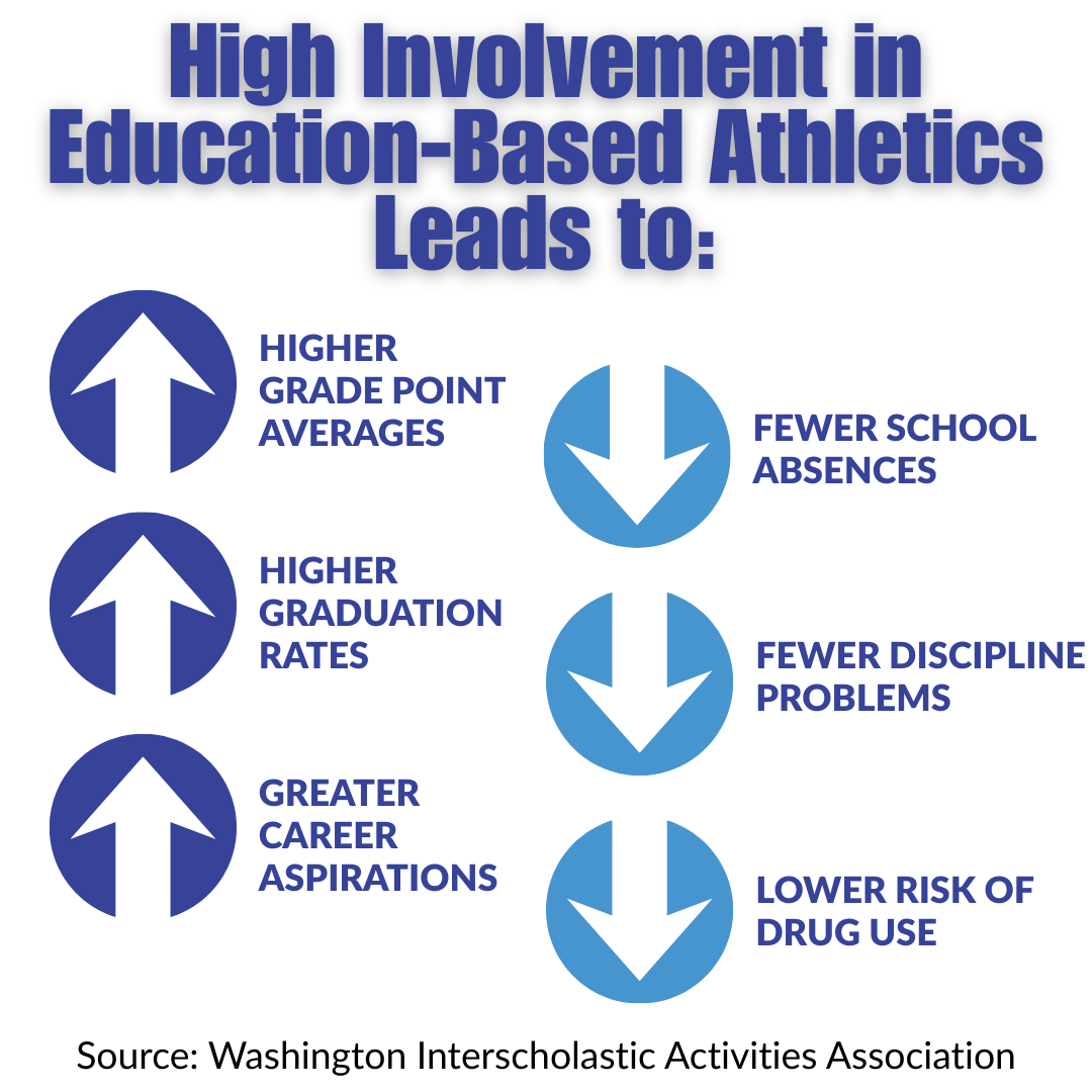 High Involvement in Education-Based Athletics Leads to:

Higher Grade Point Averages

Higher Graduation Rates

Greater Career Aspirations

Fewer School Absences

Fewer Discipline Problems

Lower Risk of Drug Use

Source: Washington Interscholastic Activities Association