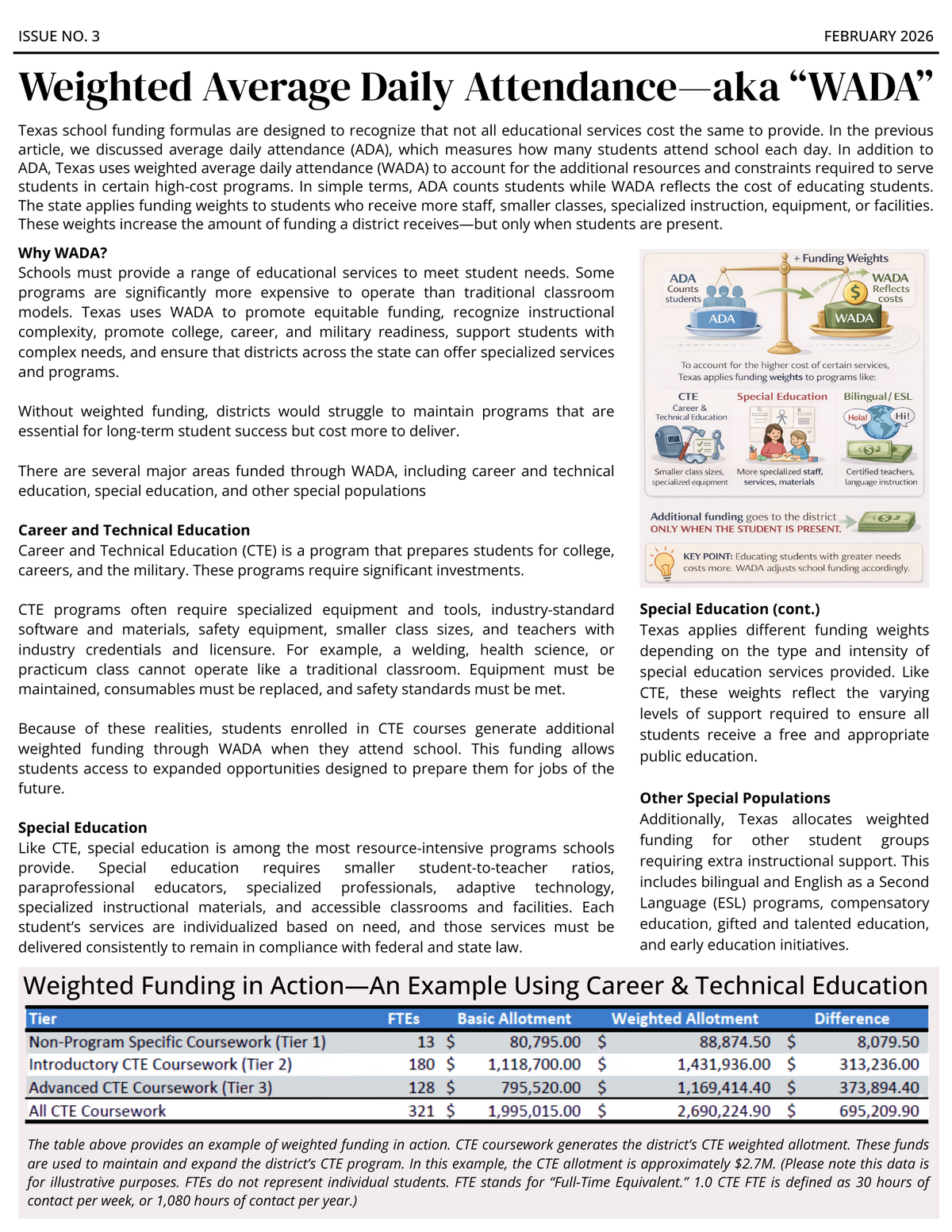 Infographic explaining Texas's Weighted Average Daily Attendance (WADA) funding model, showing a scale balancing ADA and WADA.