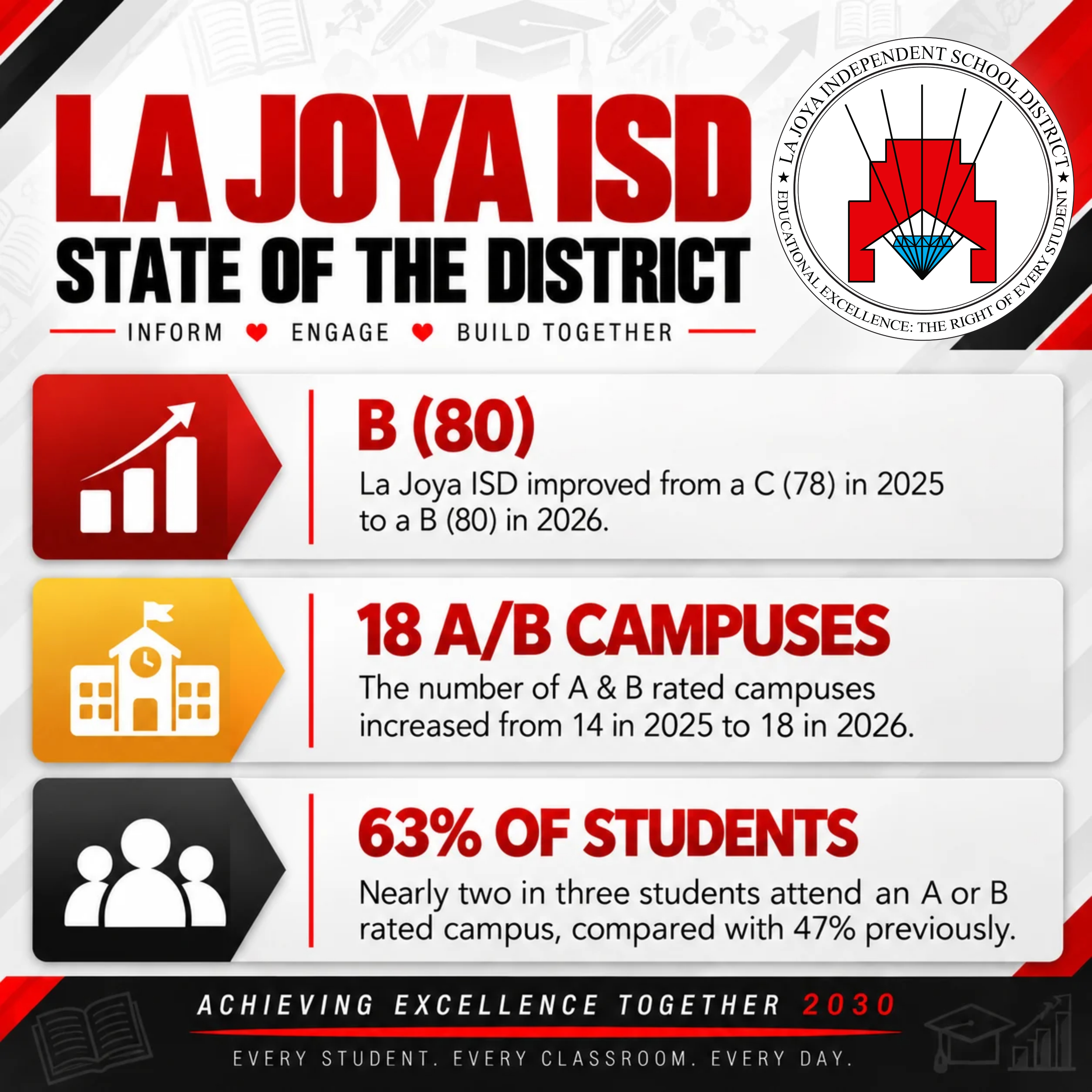 📈❤️La Joya ISD is moving forward, and the numbers tell the story! 🙌🏼  🎓✨
