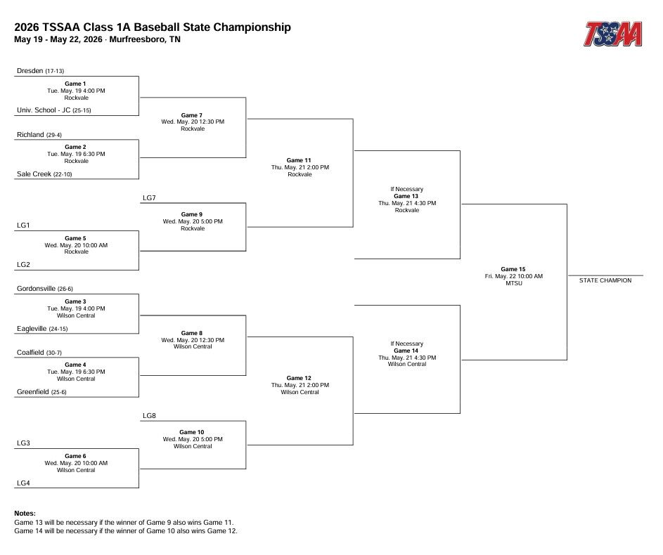 2026 TSSAA Class 1A Baseball State Championship bracket showing games, dates, times, and locations.