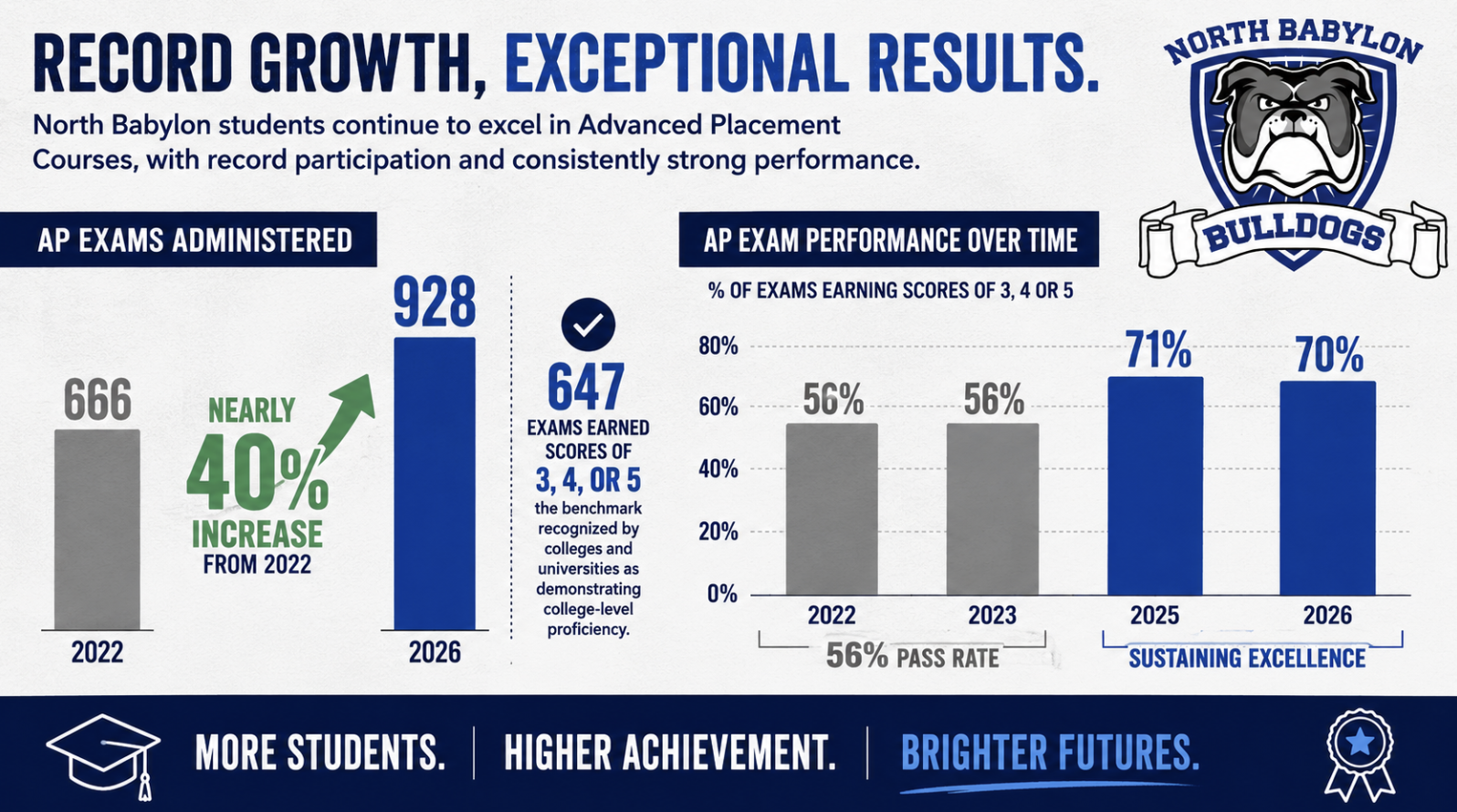 North Babylon AP Success Continues as Student Participation and Achievement Reach New Heights