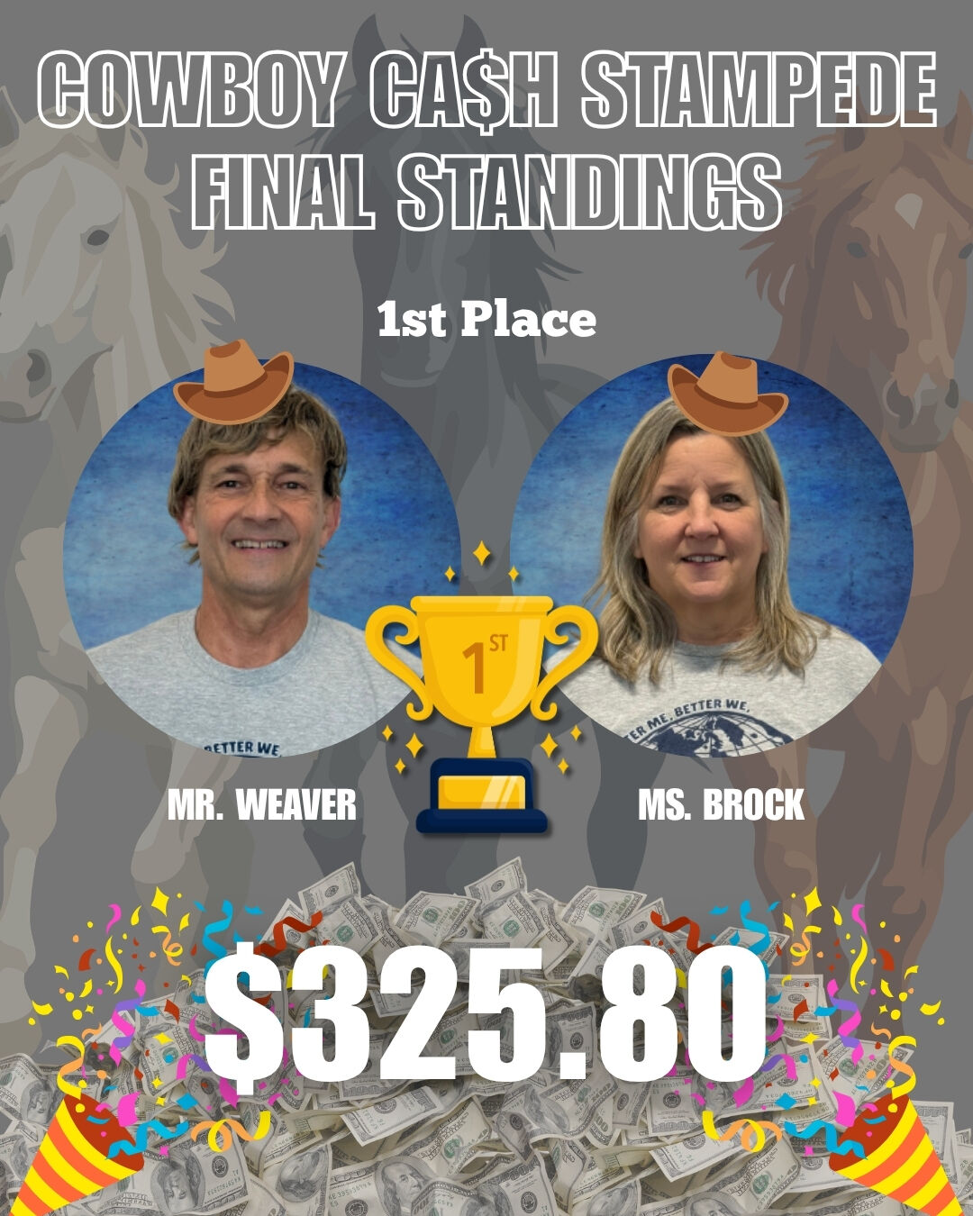 First Place winners Mr. Weaver and Ms. Brock. Both are wearing cowboy hats and smiling. The graphic shows a gold trophy and their final total of $325.80.