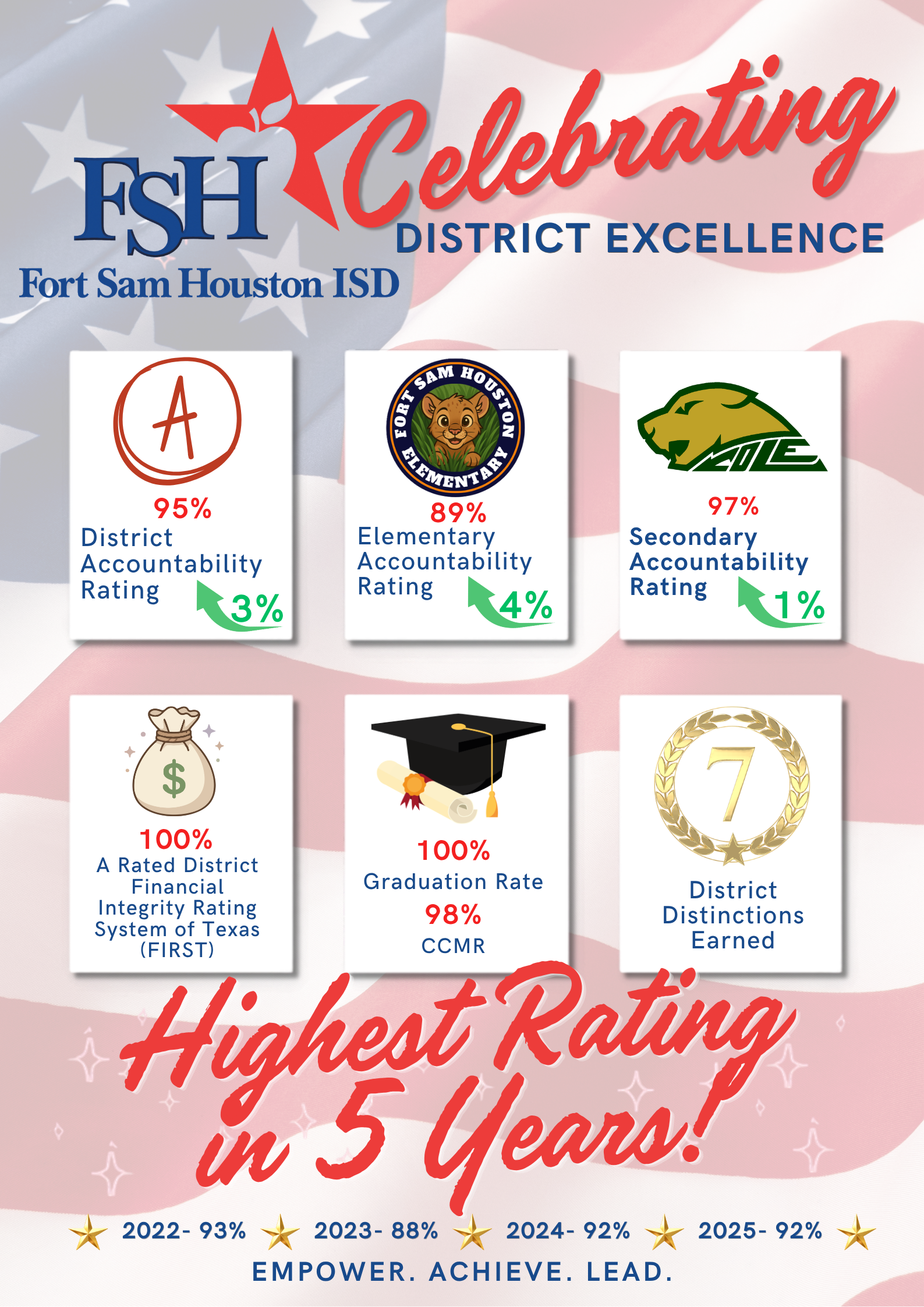 Celebrating District Excellence!