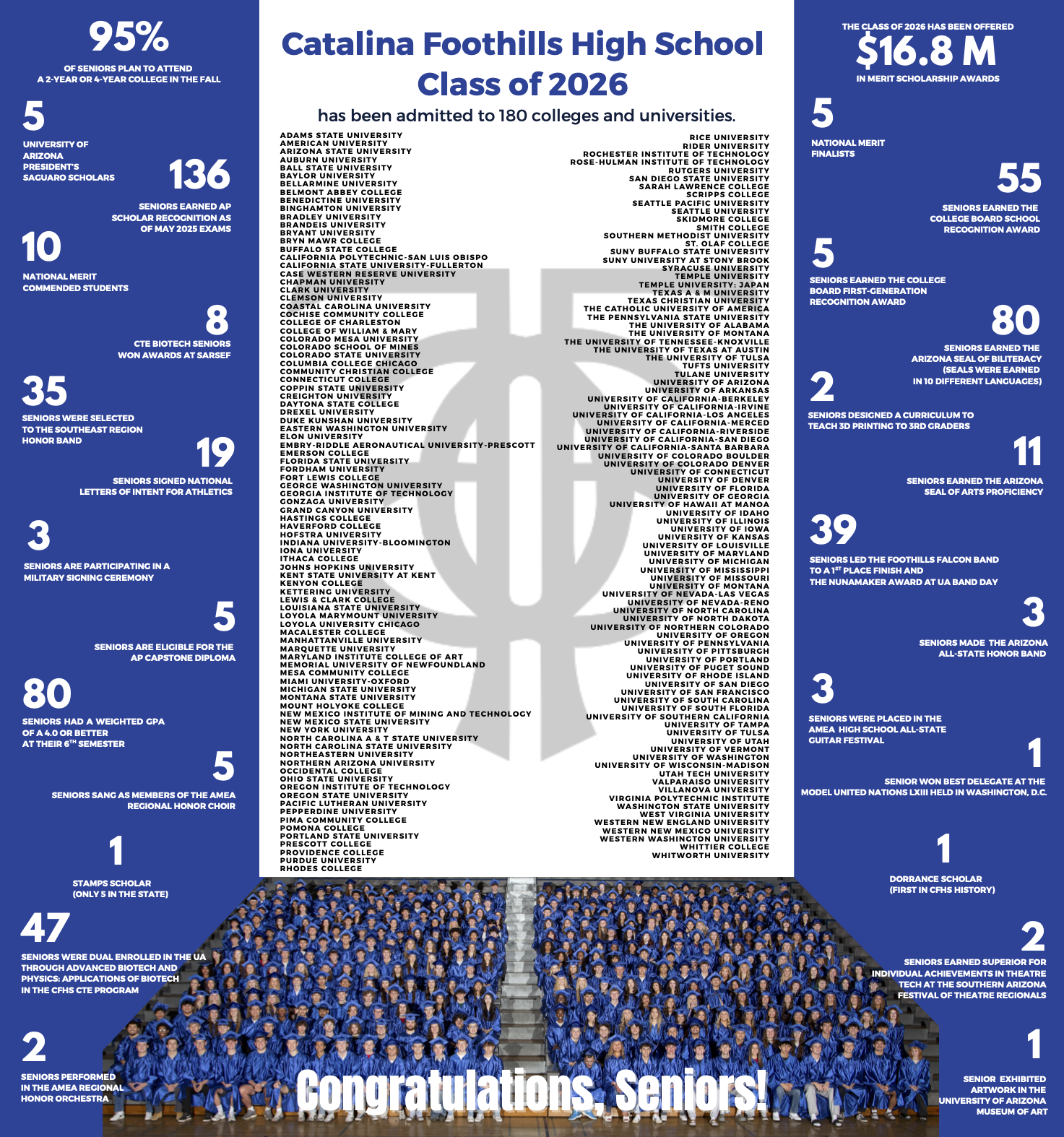 Facts and Figures on the CFHS Class of 2026