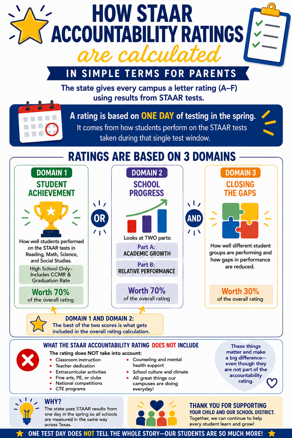 How STAAR Accountability Ratings are Calculated