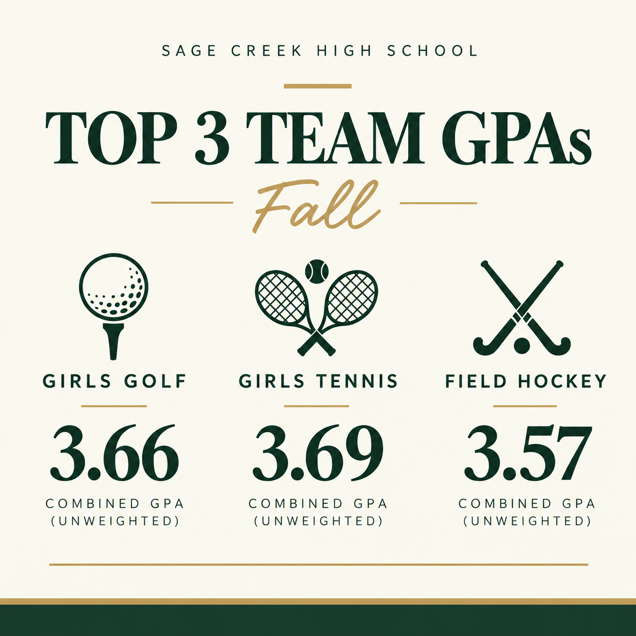 TOP TEAM GPAs THIS FALL