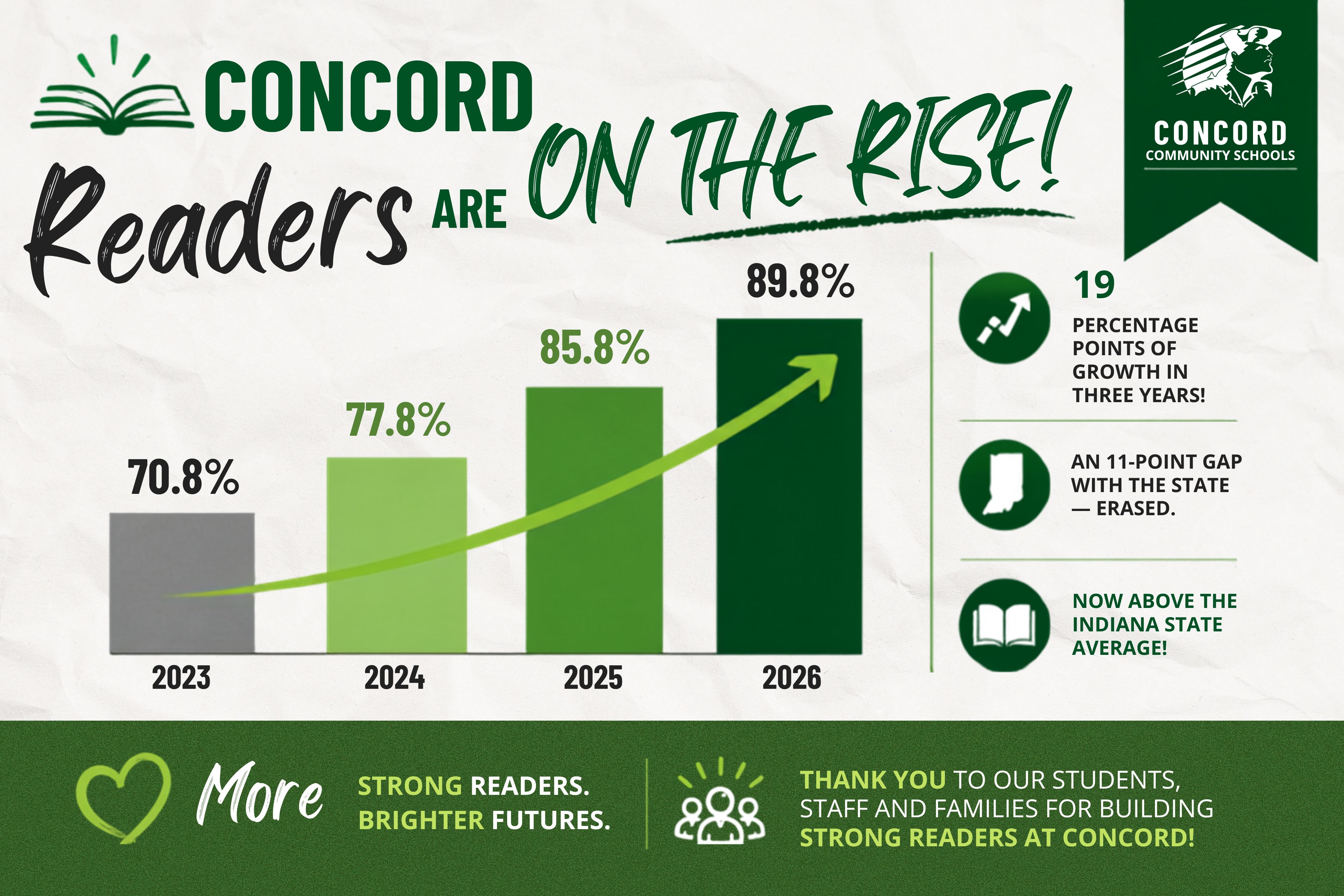 Concord Readers are on the Rise!