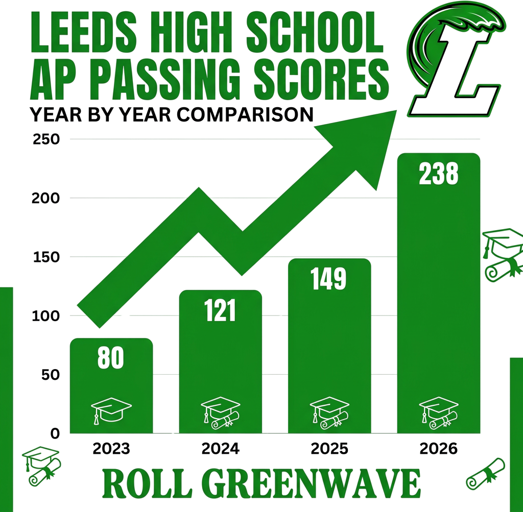 LHS shatters AP records with historic exam performance