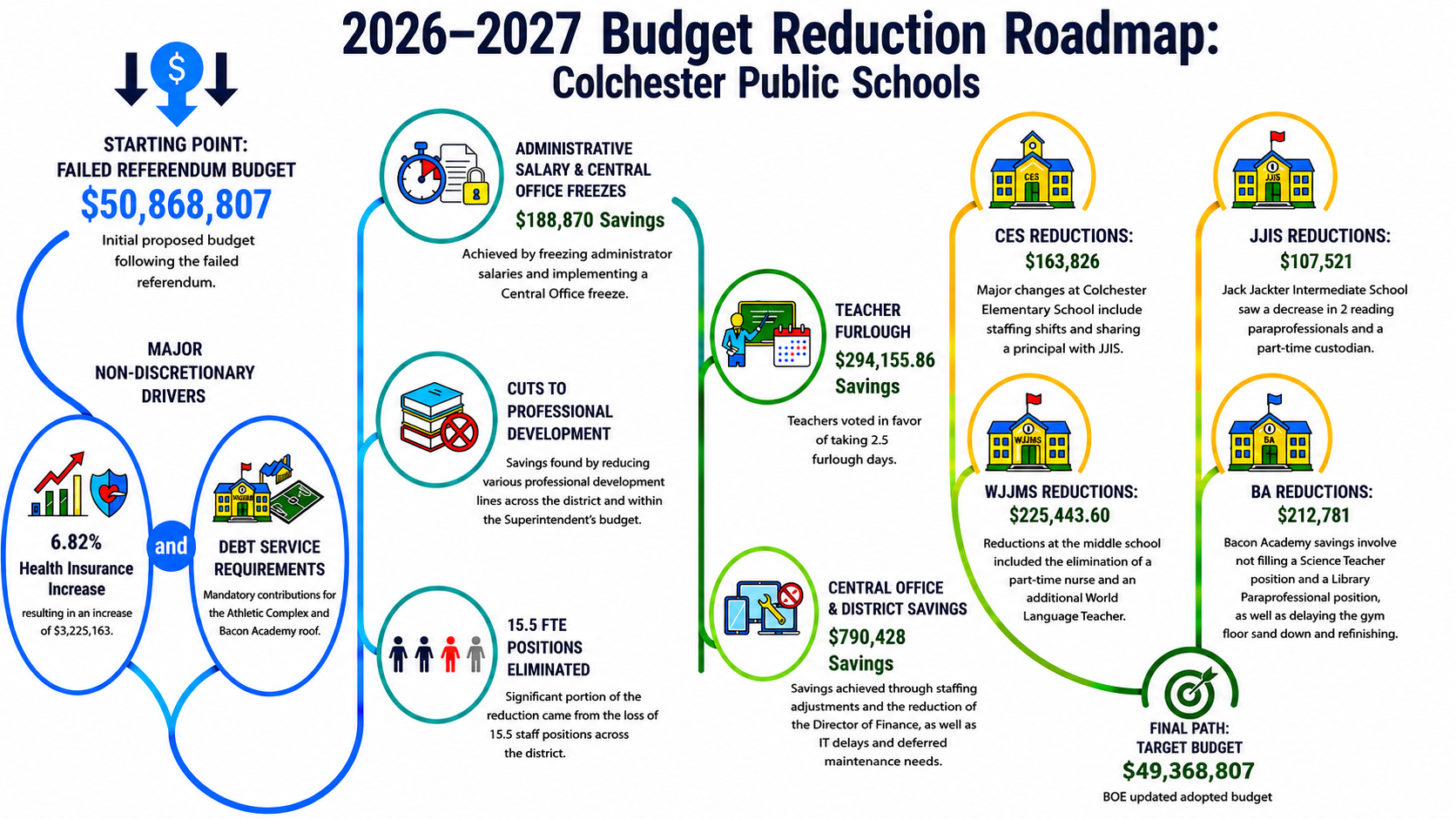 2026-2027 Budget Reduction Roadmap