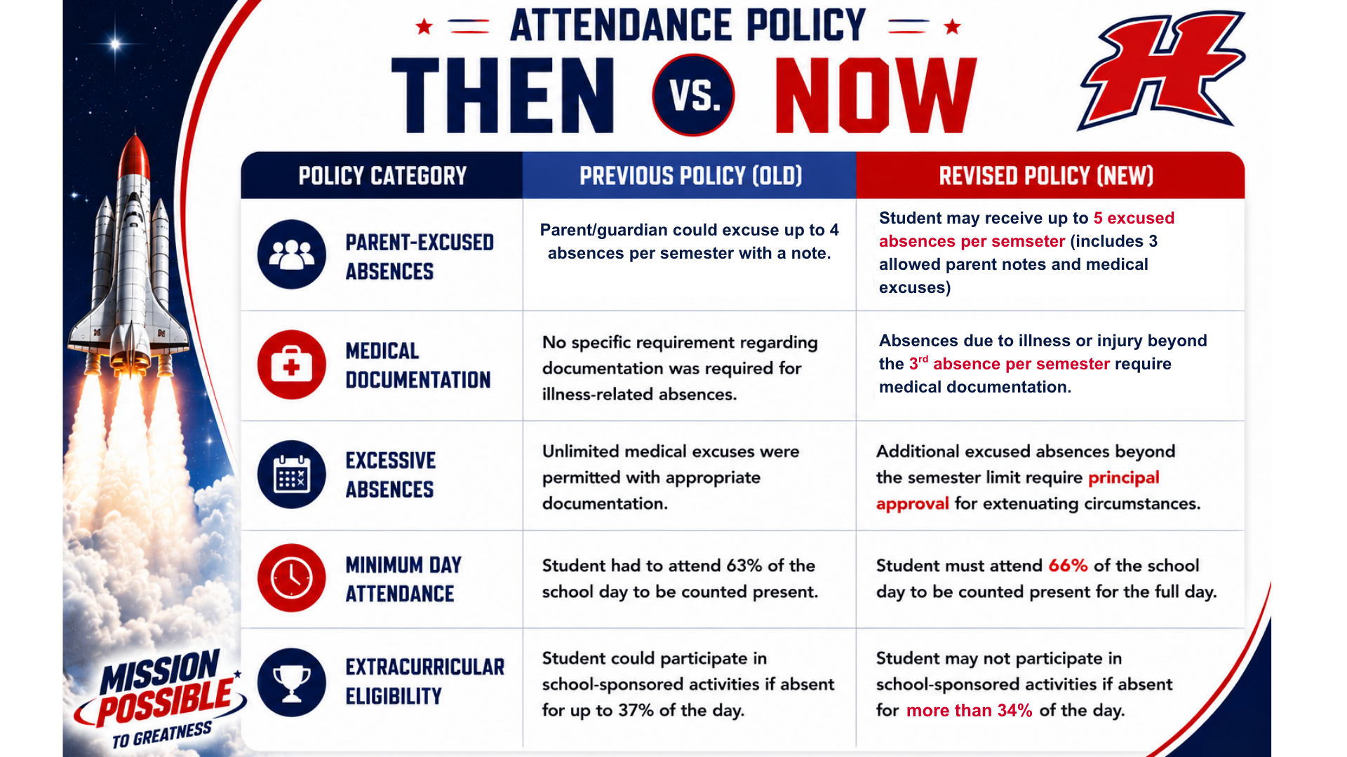 A graphic compares the 'Then' and 'Now' attendance policies with categories like parent-excused absences and medical documentation.