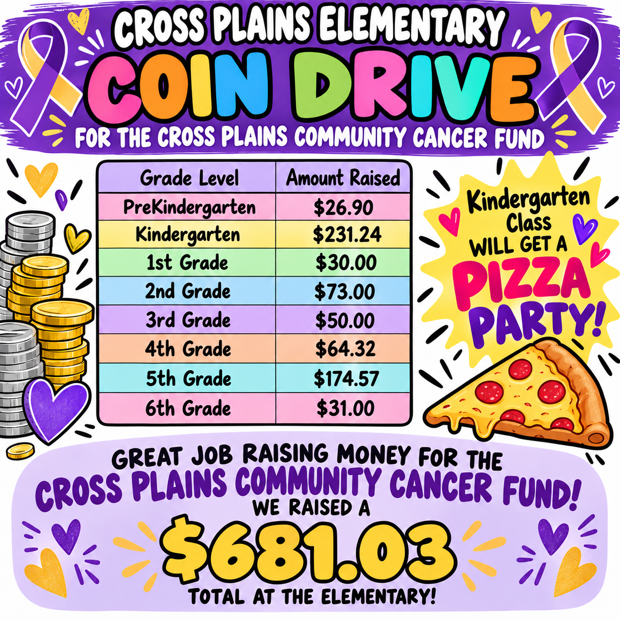 Updated CPES Coin Drive Amounts