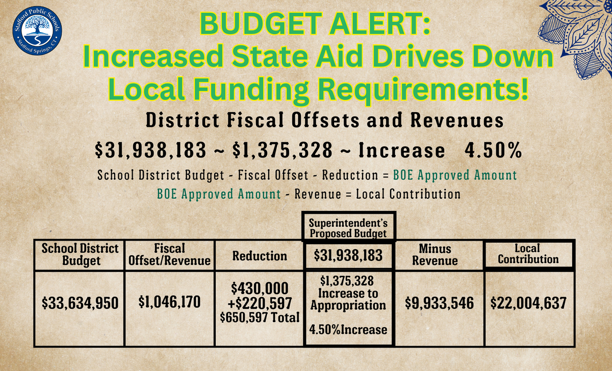 Budget Update ~ Increase in State Funding!!