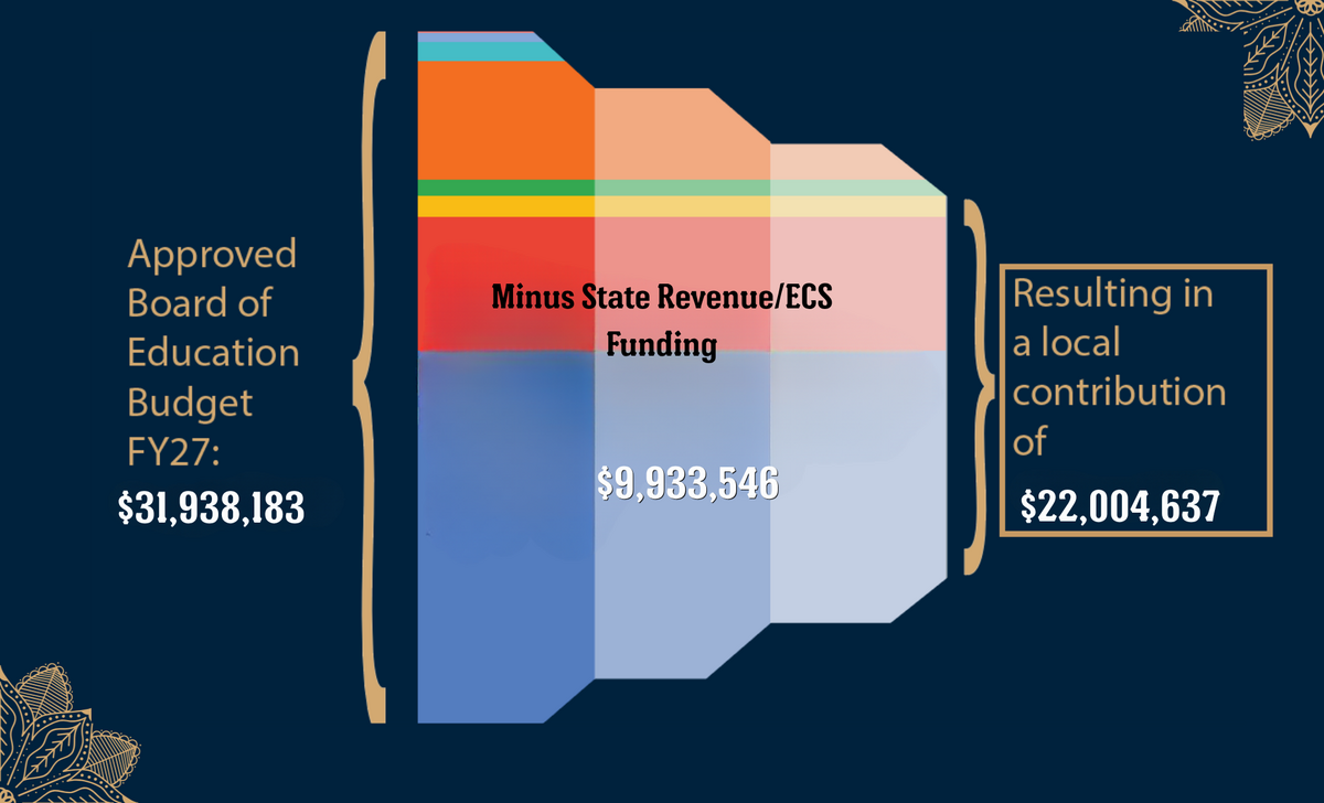 A graphic displays the Approved Board of Education Budget for FY27 as $31,938,183.