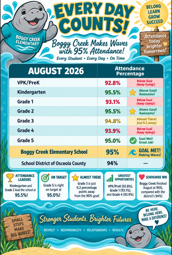 🌊 Every Day Counts! Boggy Creek Makes Waves with 95% Attendance!