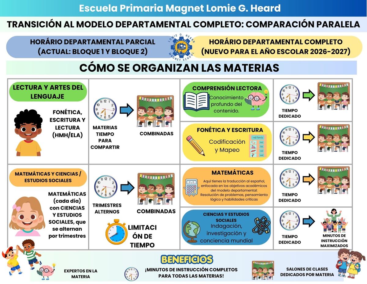Infographic detailing the transition to a departmental model at Lomie G. Heard Magnet School, outlining how subjects are organized.