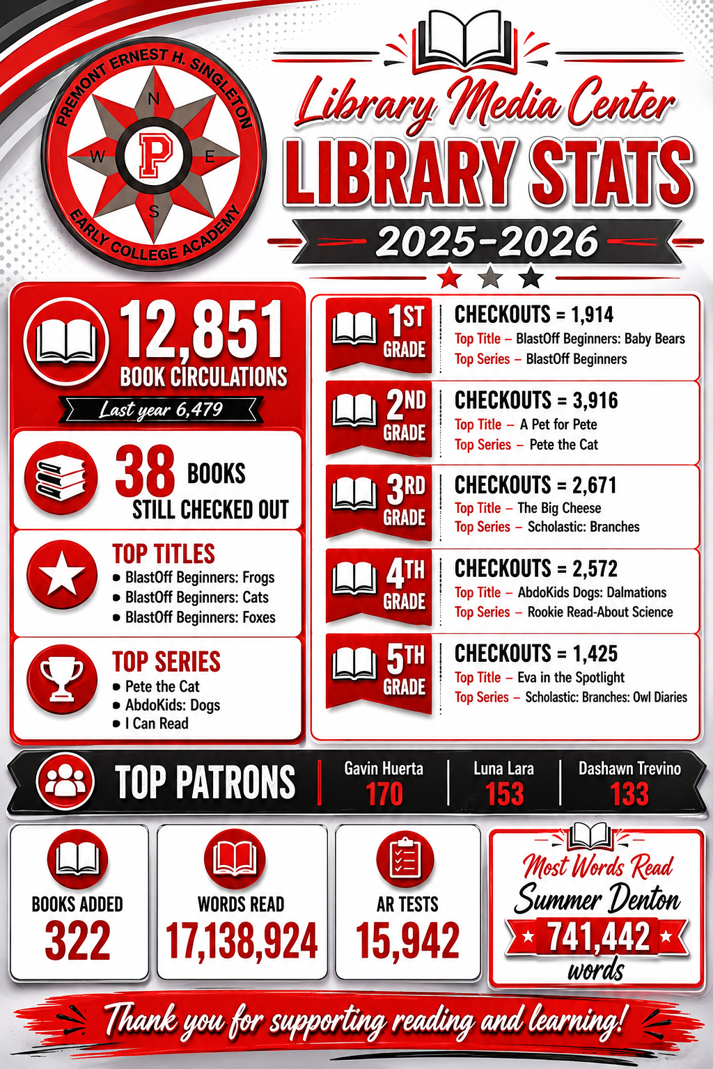 Library Stats for 25-26
