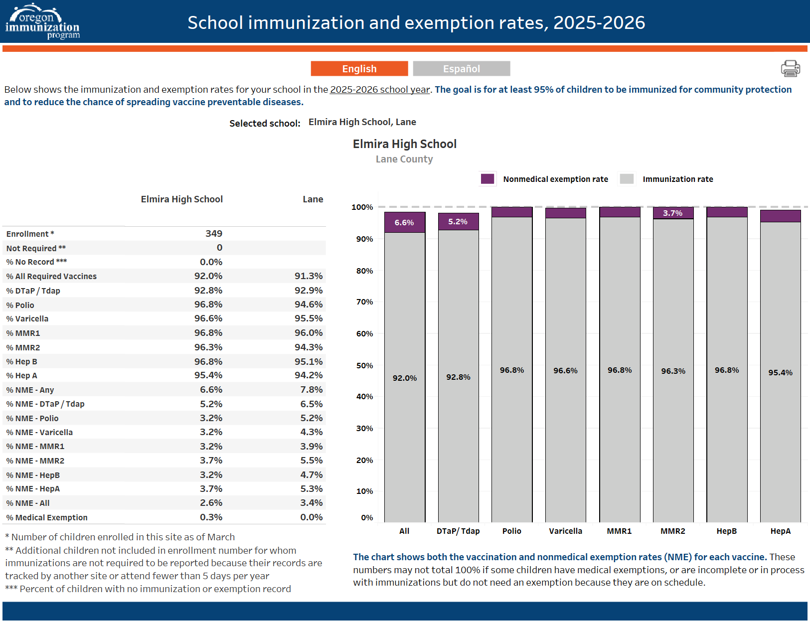 Sharing EHS Immunization Rates - As Required by Oregon Health Authority