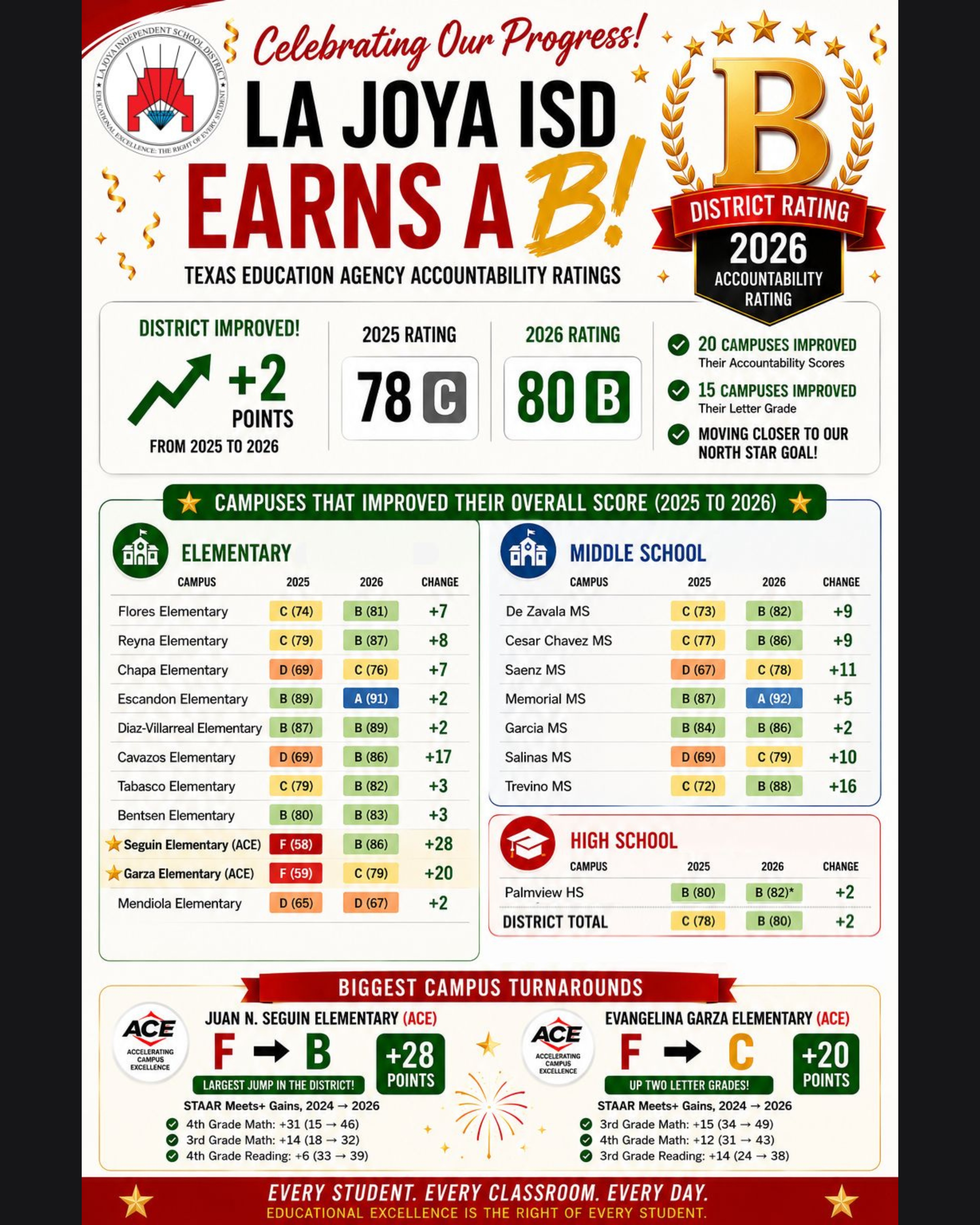 🎉La Joya ISD earns a B!🎉