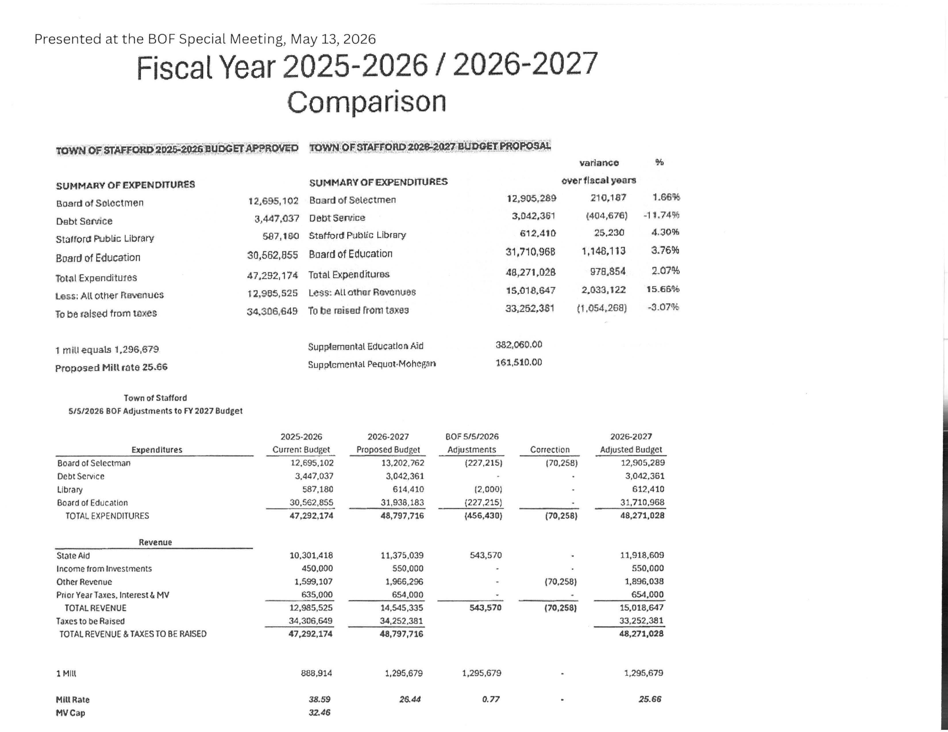 A document titled 'Fiscal Year 2025-2026 / 2026-2027 Comparison' presents budget data for the Town of Stafford.