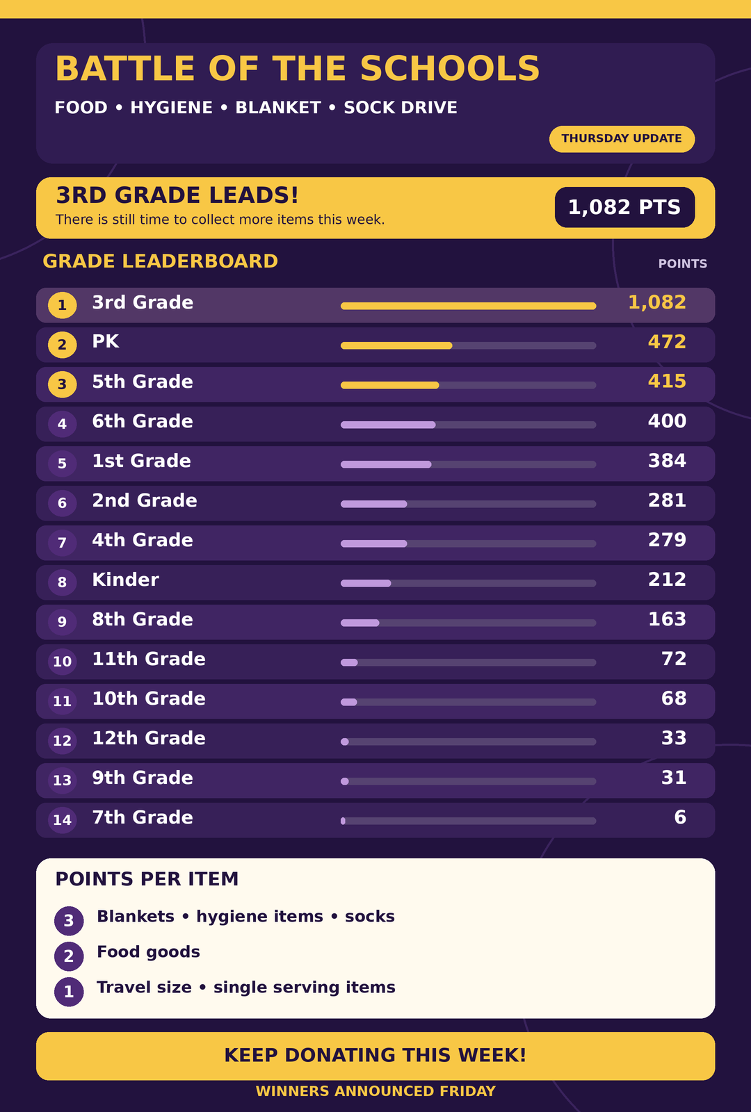 Battle of the Schools Drive update as of Thursday