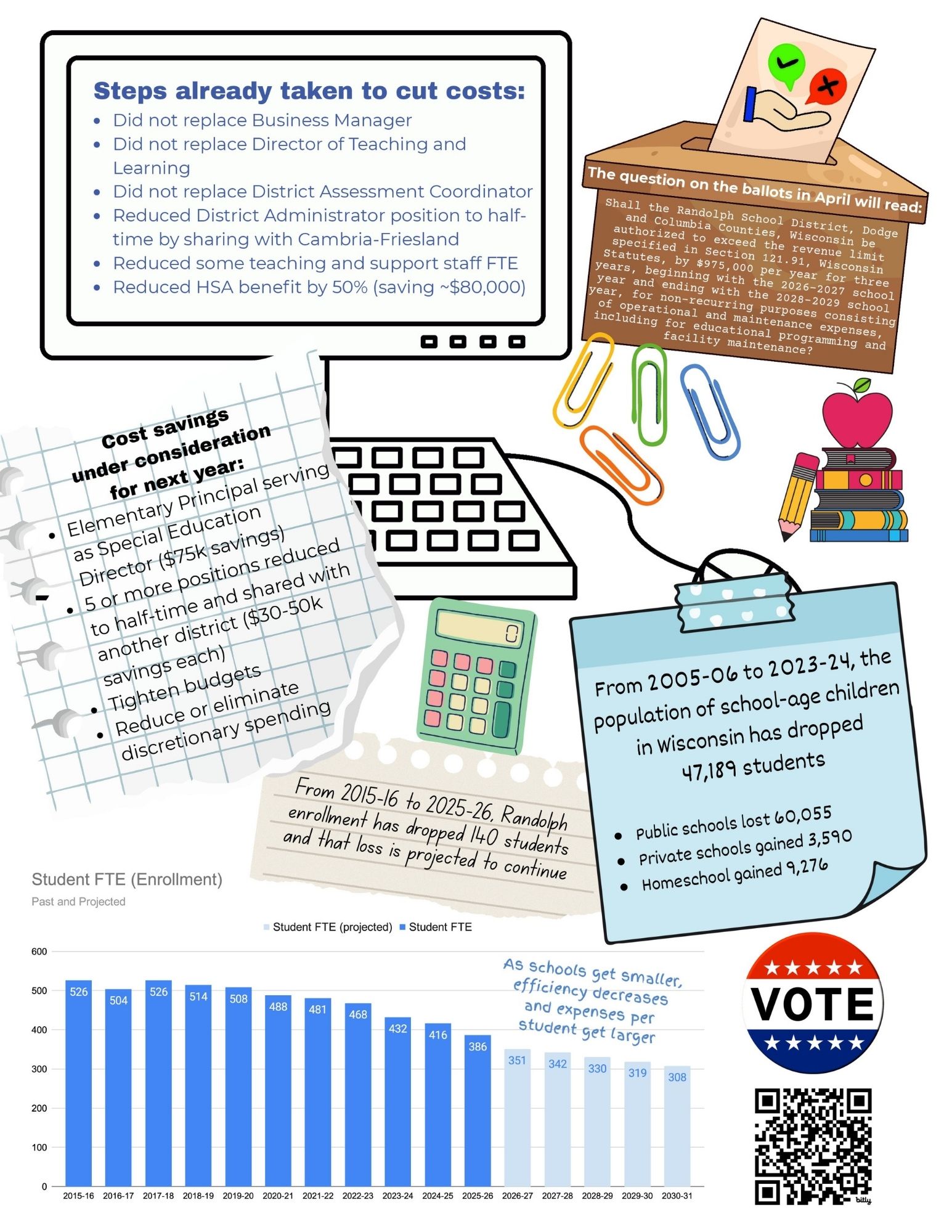 Infographic detailing school district cost-saving measures, enrollment trends, and a ballot question.