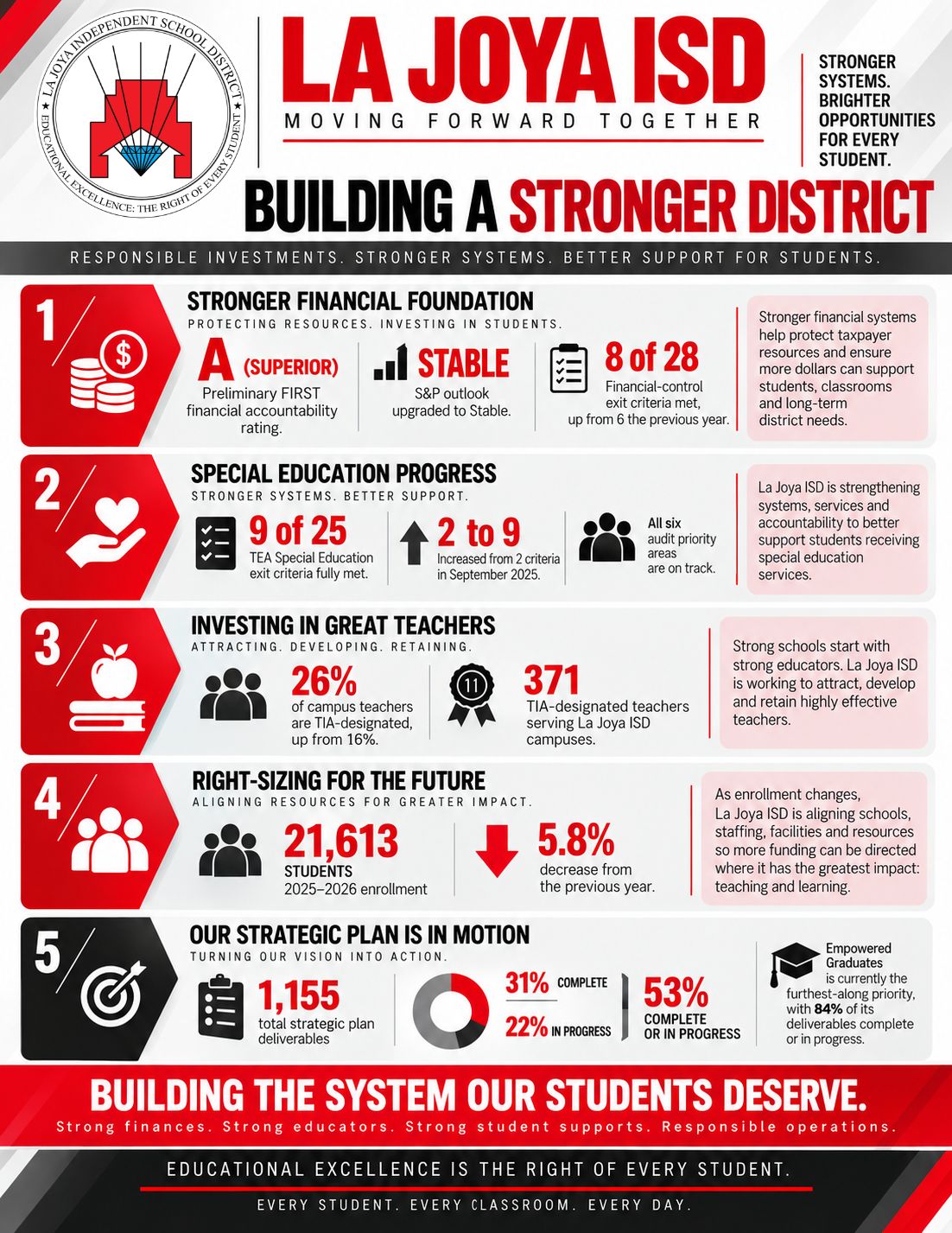 An informational infographic for La Joya ISD titled 'Building a Stronger District' detailing strategic goals and progress metrics.