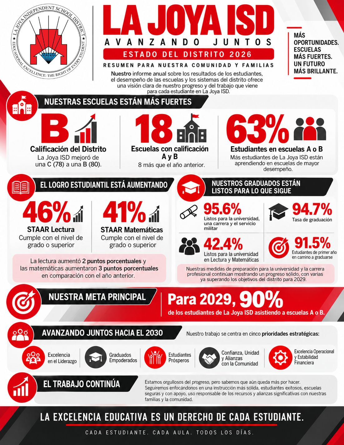An infographic for La Joya ISD titled 'Avanzando Juntos' highlights district achievements for 2026 in Spanish.