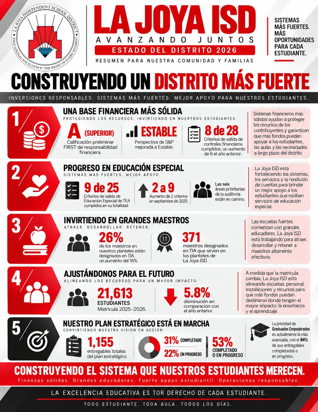 An infographic for La Joya ISD titled 'Construyendo un Distrito Más Fuerte' outlining district updates and financial statistics.