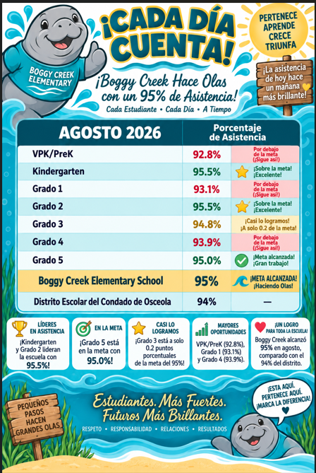 🌊 ¡Cada Día Cuenta! ¡Boggy Creek Hace Olas con un 95% de Asistencia!