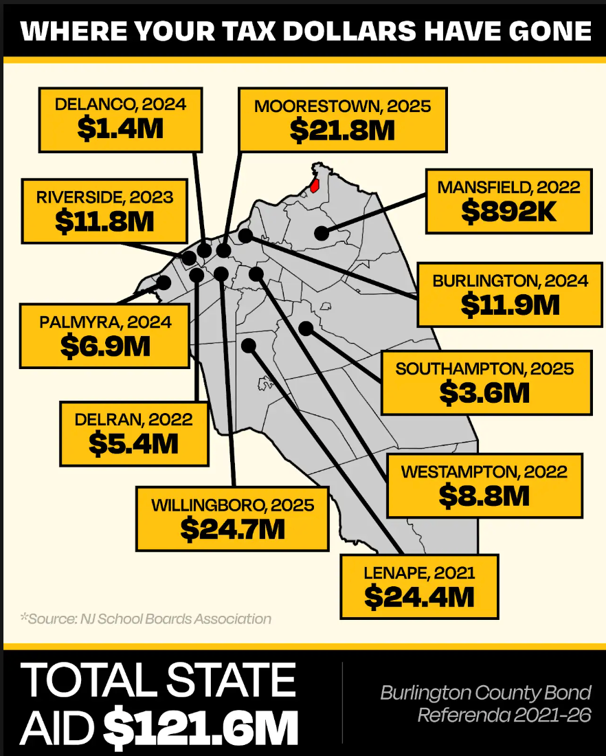 Bordentown Bond Referendum: Bringing State Tax Dollars Back to Our Schools