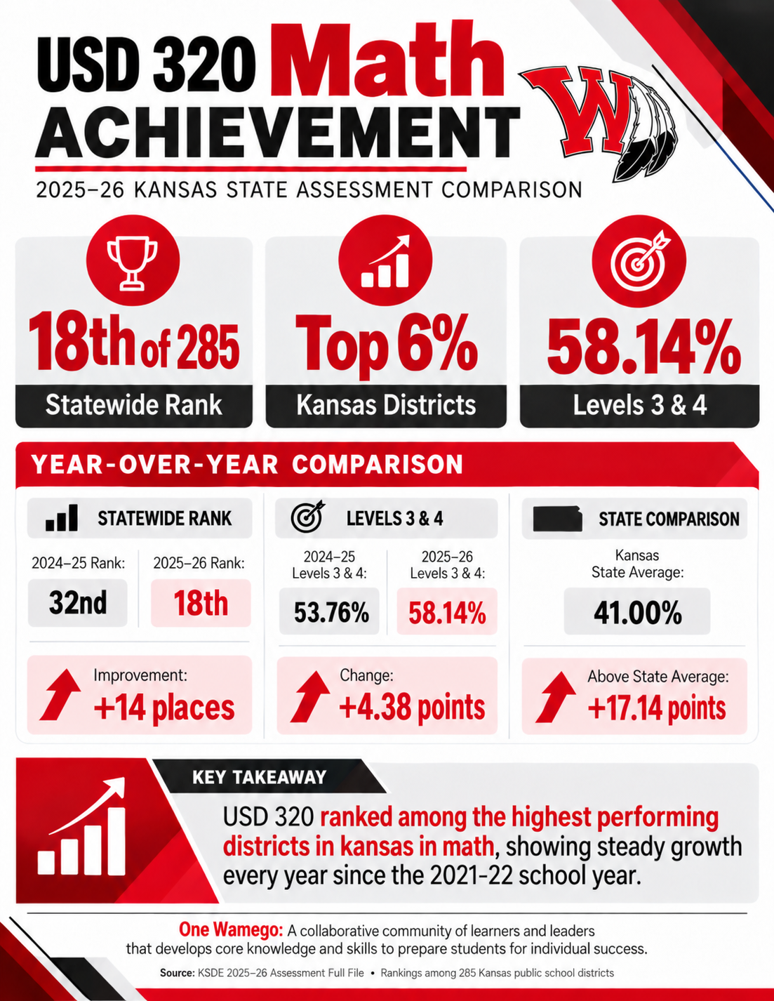 An infographic displaying USD 320 math achievement data, showing an 18th place statewide rank and top 6% performance.