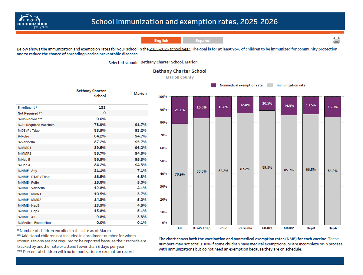 2025-2026 Immunization Rates