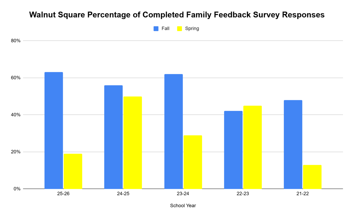 Spring 2026 Family Feedback Survey