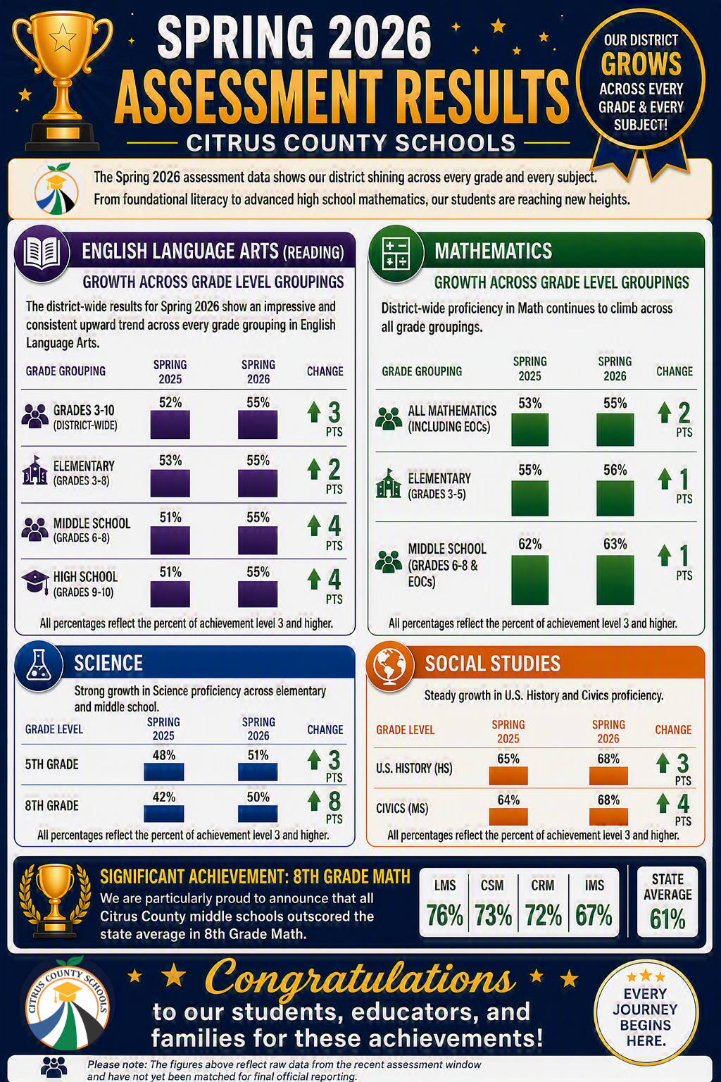 Citrus County Students Show Strong Academic Growth Across the District 