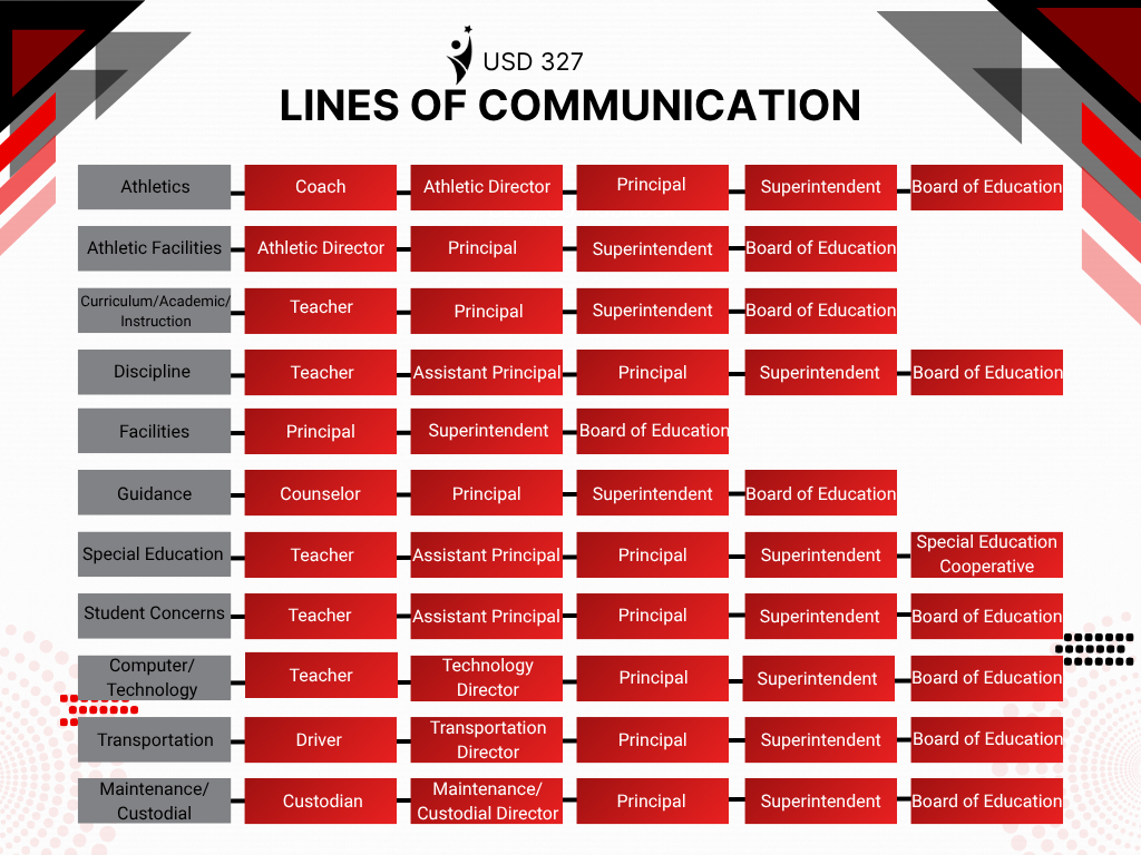 Lines of Communications