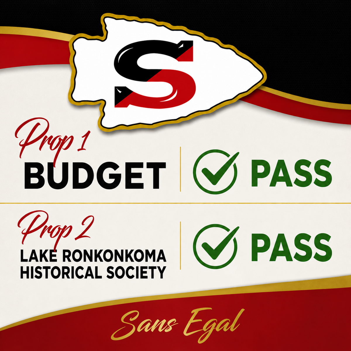 Sachem Community Approves 26-27 Budget, Proposition 2; Elects Three Board Members