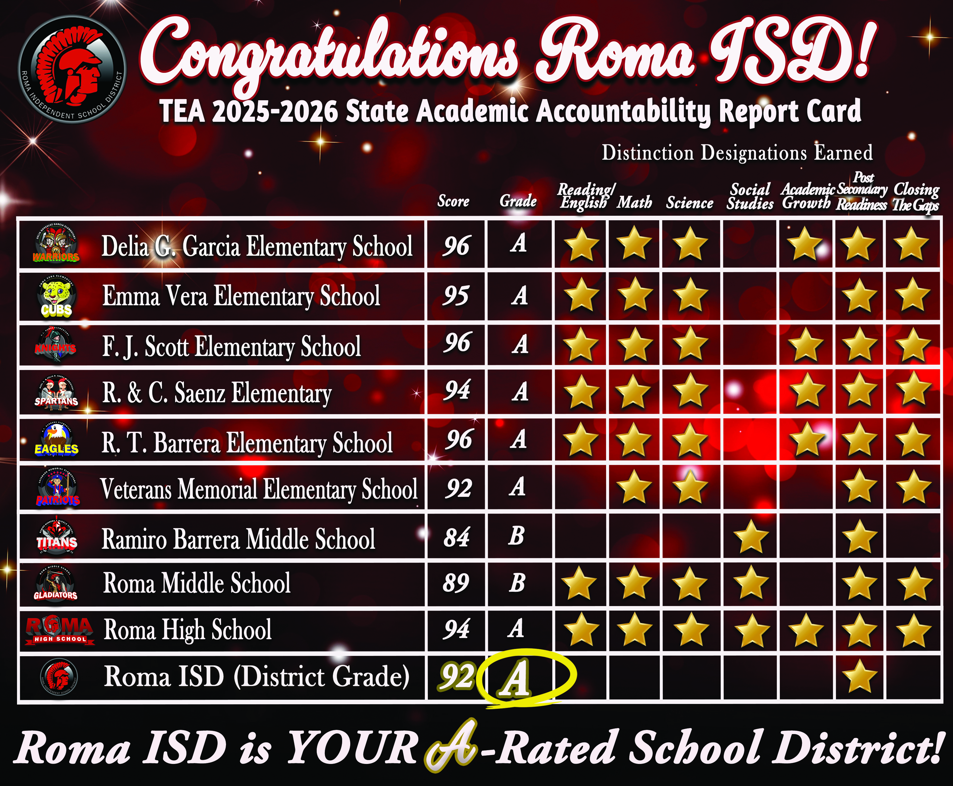 Roma ISD Earns A Rating on TEA 2025-2026 State Academic Accountability Report Card; All Schools Earn A's or B's!