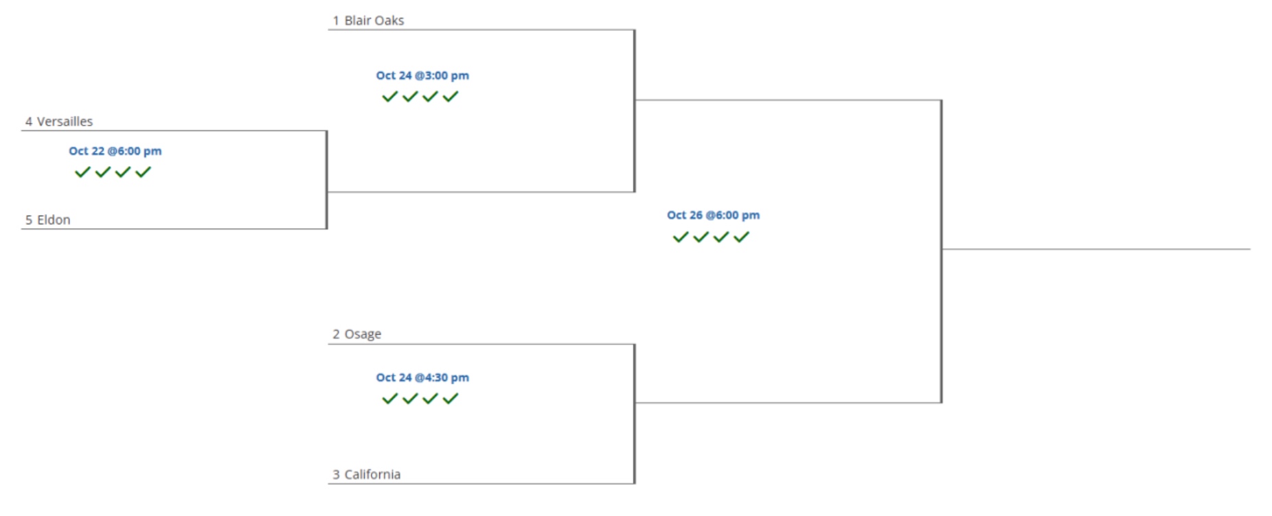 A digital sports tournament bracket displaying team matchups, dates, times, and green checkmark icons.