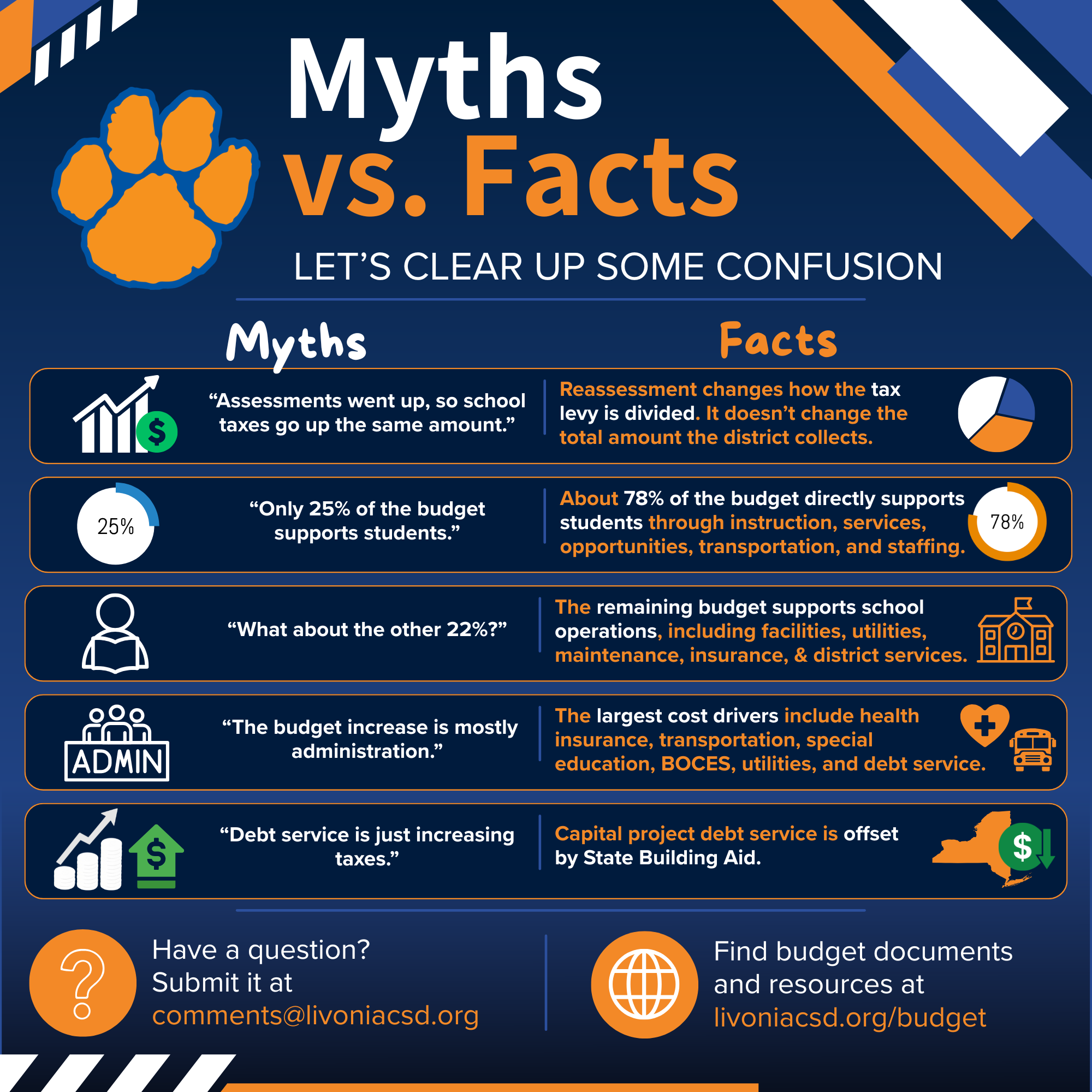 Budget Breakdown: Myths vs. Facts