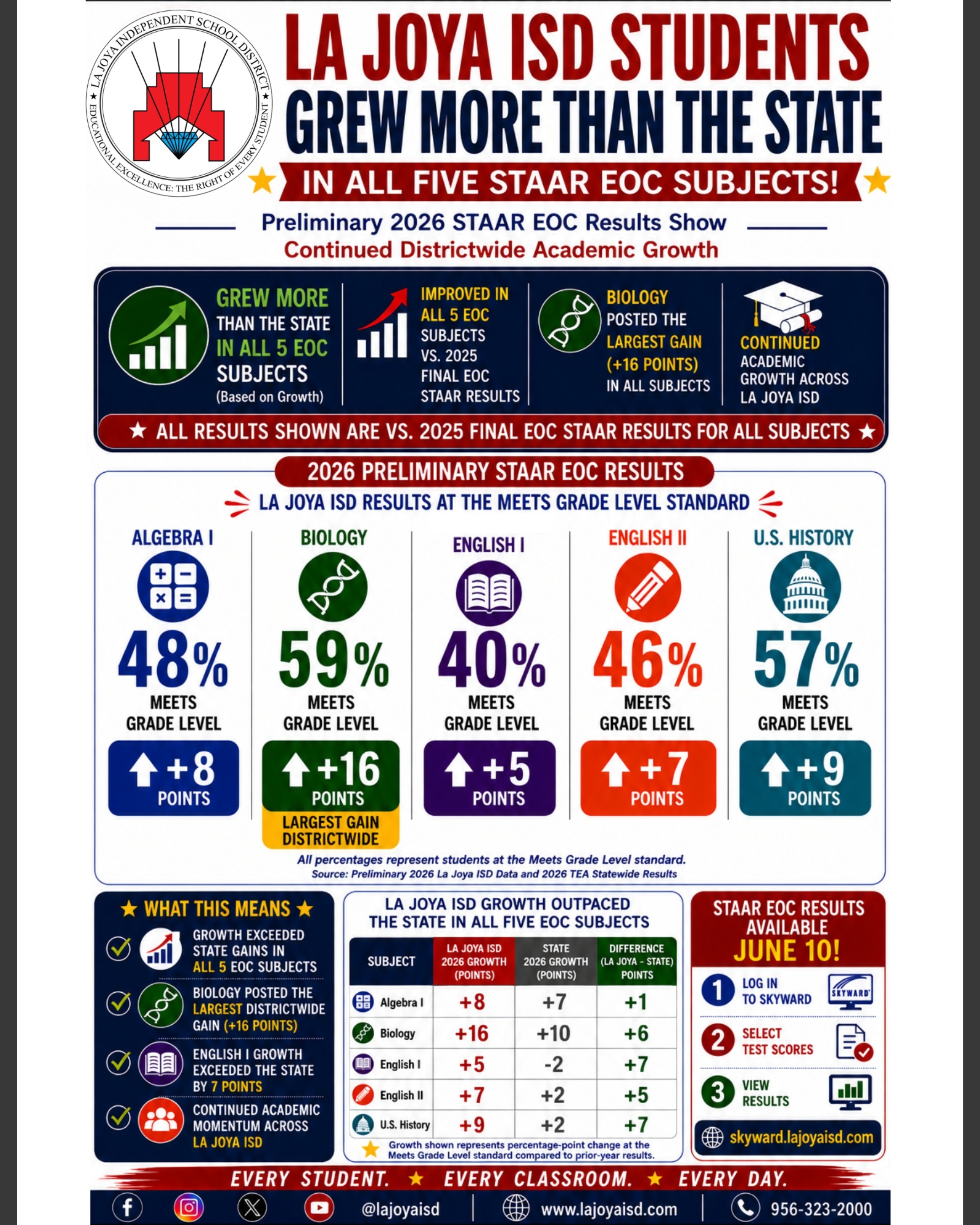 🌟📚📈 La Joya ISD Students Continue to Rise! 🌟📚📈 