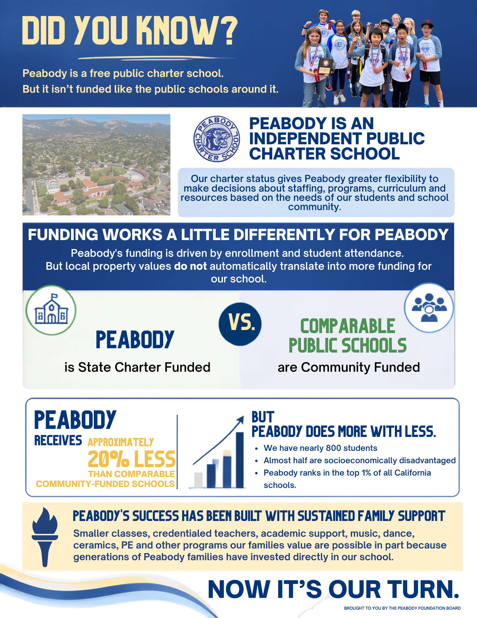 Do you know how Peabody is actually funded?