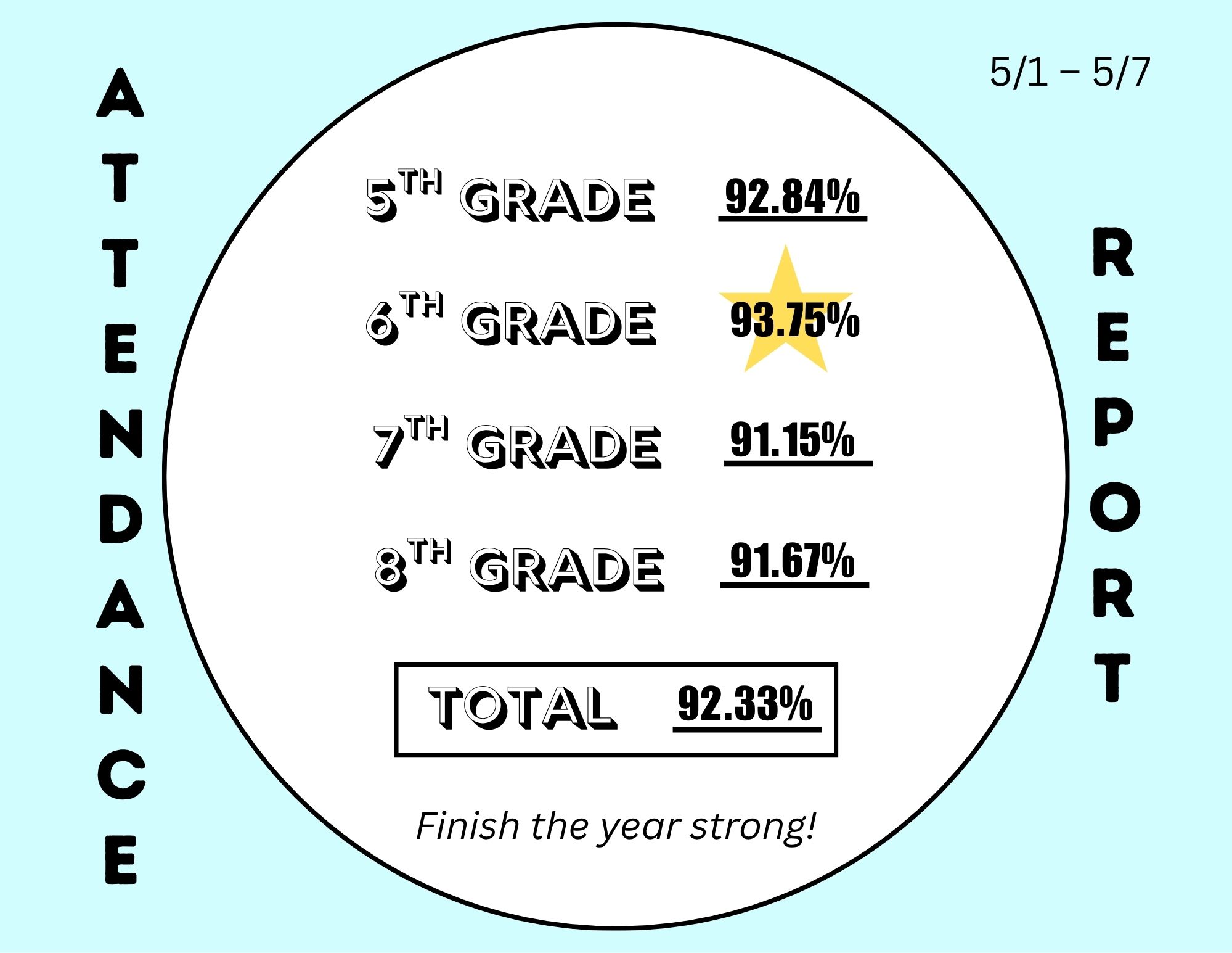 Attendance Report (5/1-5/7)