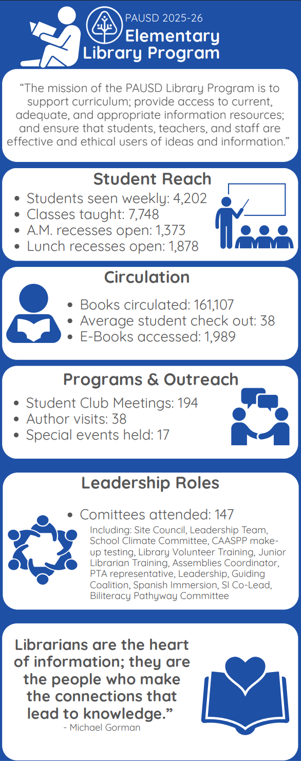 Infographic detailing the PAUSD Elementary Library Program's mission, student reach, circulation statistics, programs, and leadership roles.
