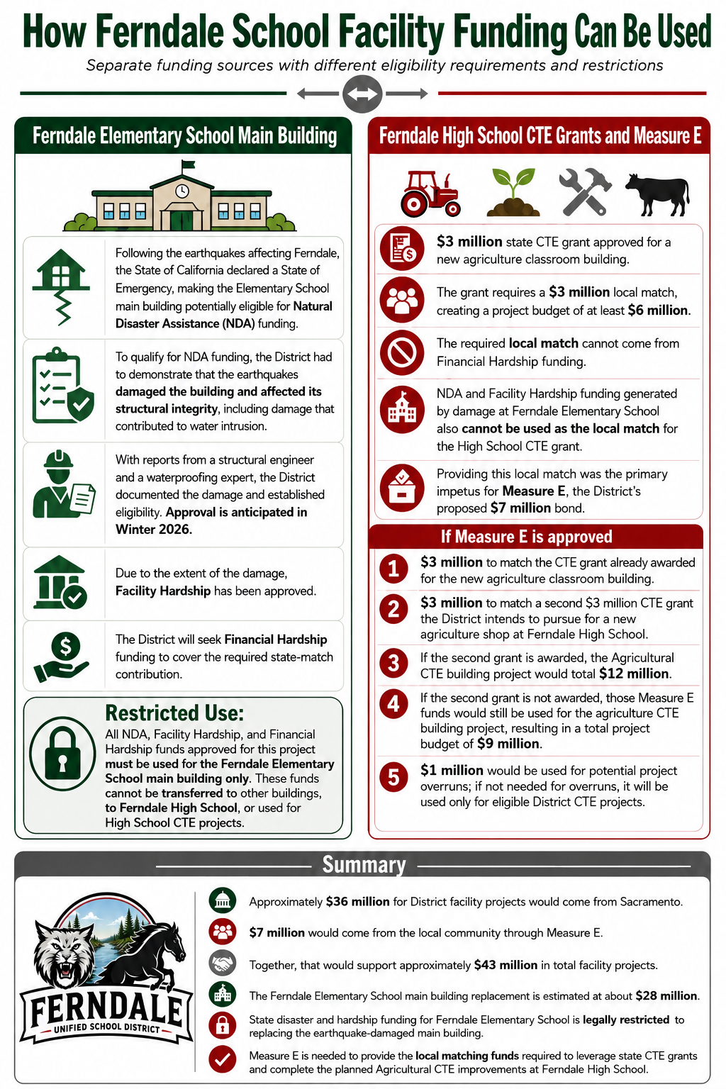 How We’re Funding Facility Improvements Across FUSD